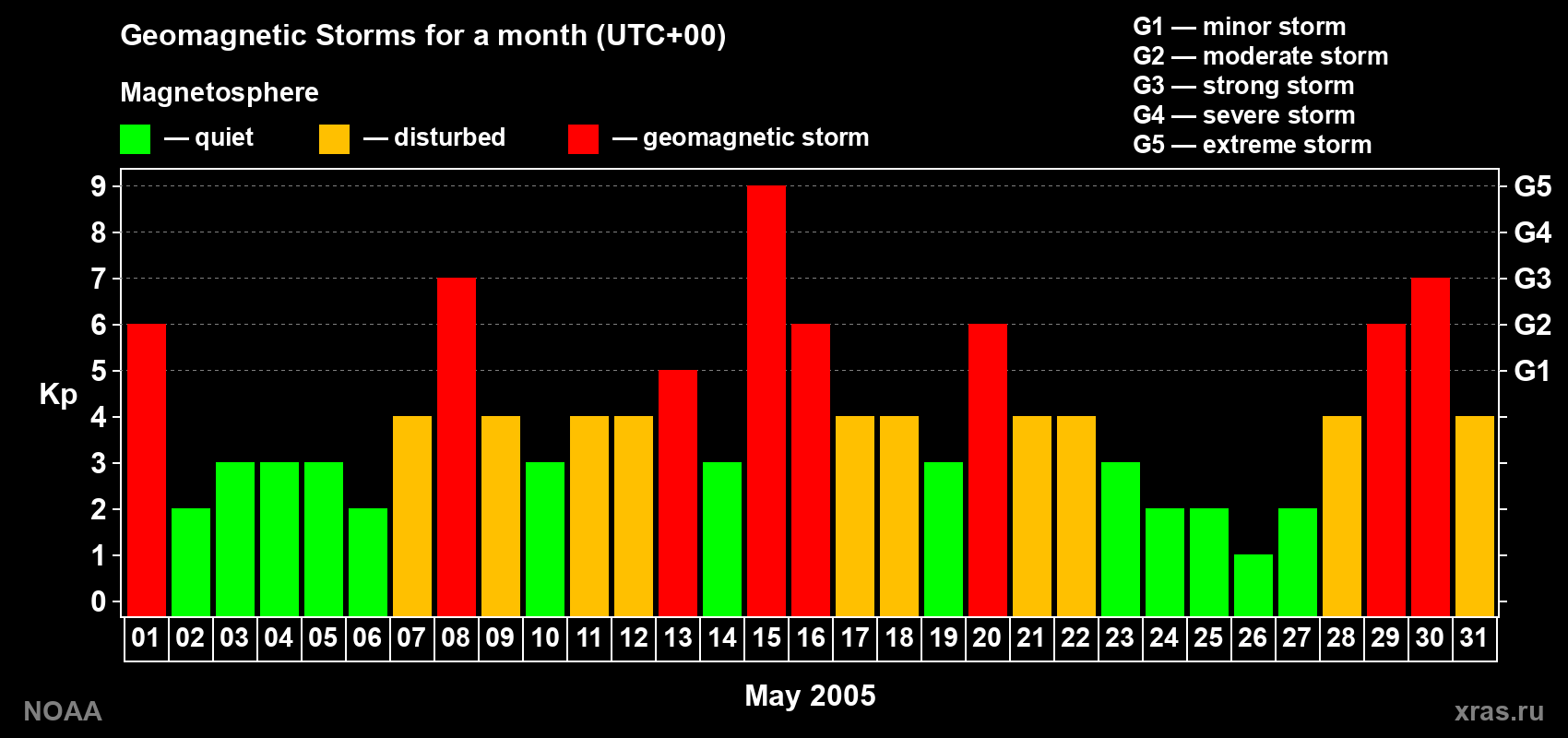 Daily Kp index in May 2005