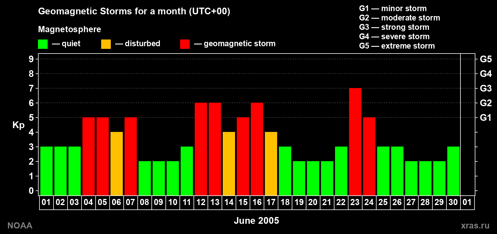 Daily Kp index in June 2005