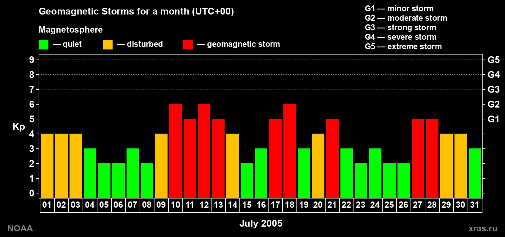 Daily Kp index in July 2005