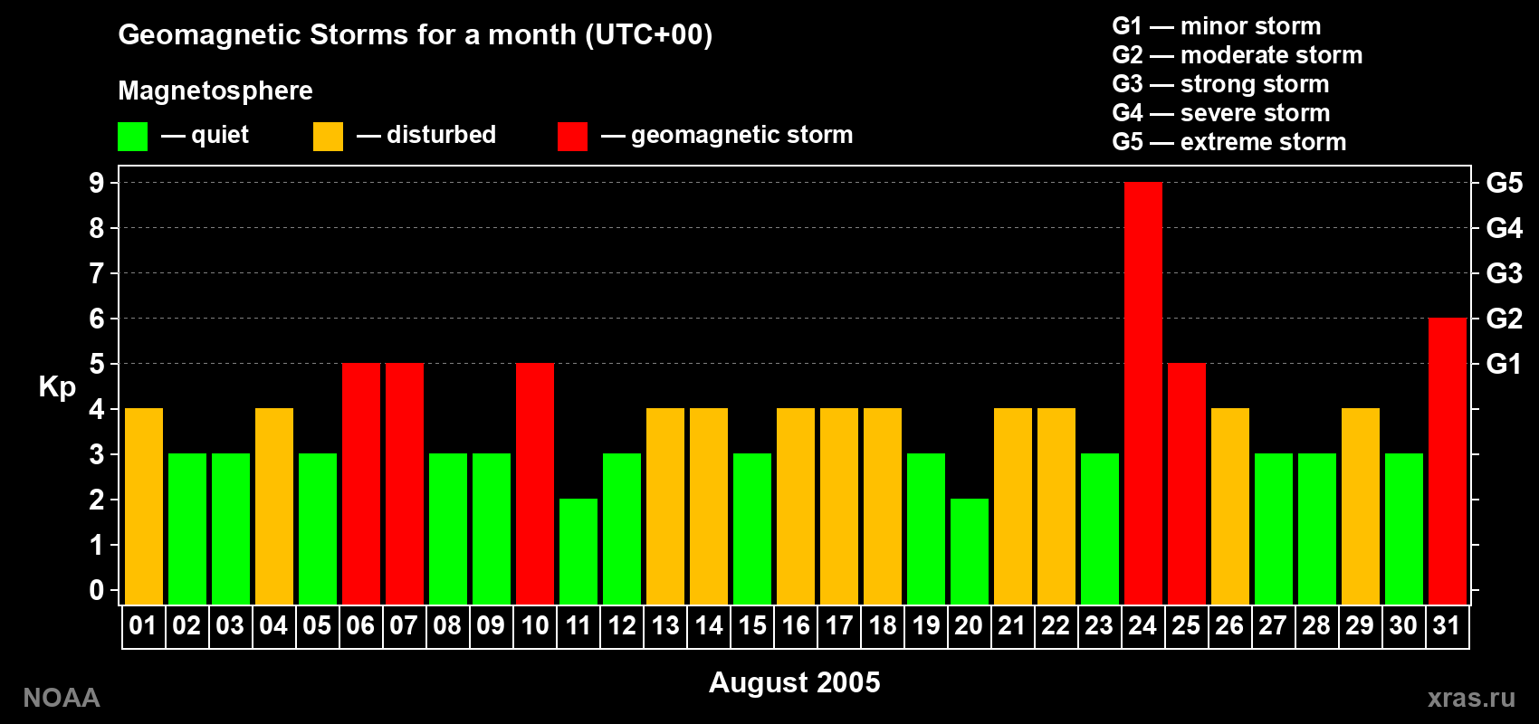Changes in the maximum daily geomagnetic index Kp in August 2005
