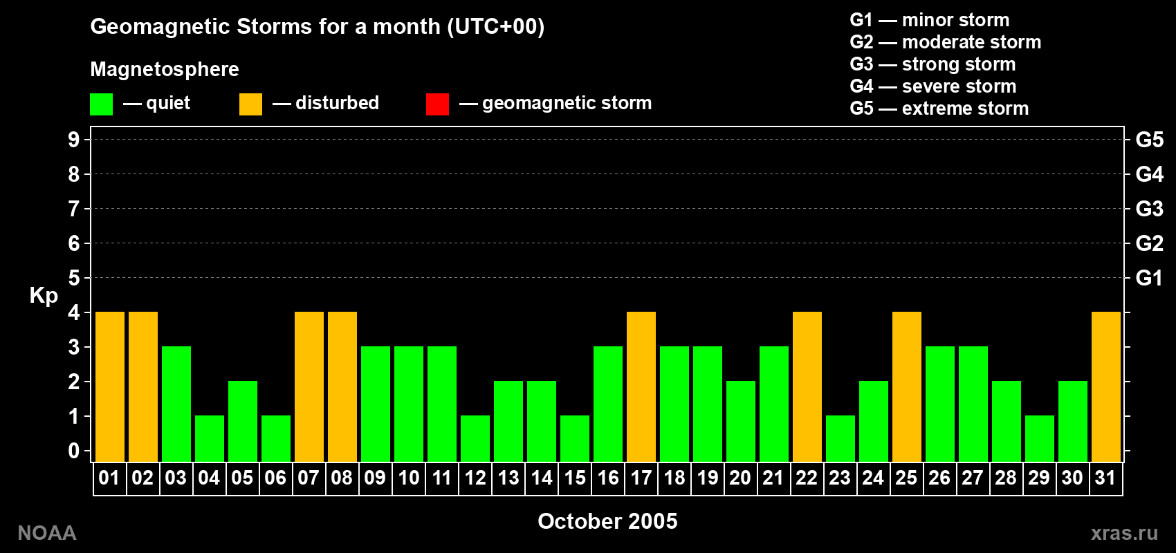 Daily Kp index in October 2005