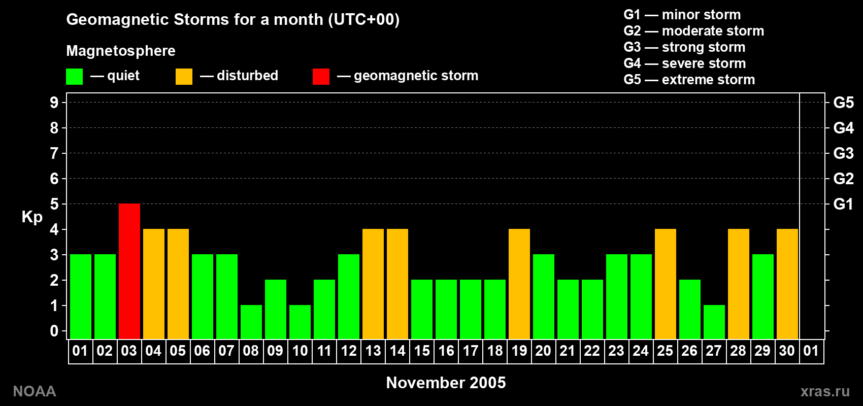 Daily Kp index in November 2005