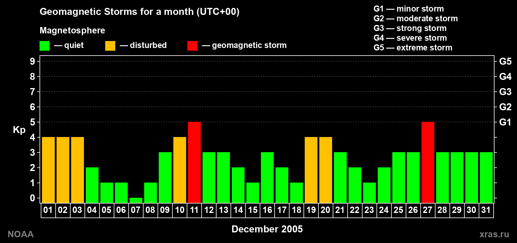 Daily Kp index in December 2005