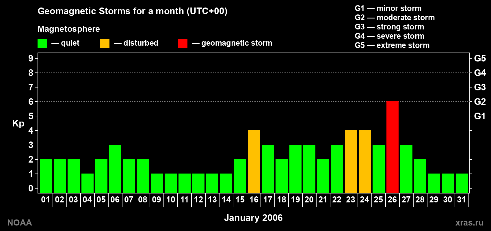 Daily Kp index in January 2006