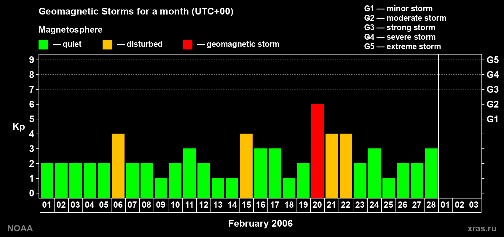 Changes in the maximum daily geomagnetic index Kp in February 2006