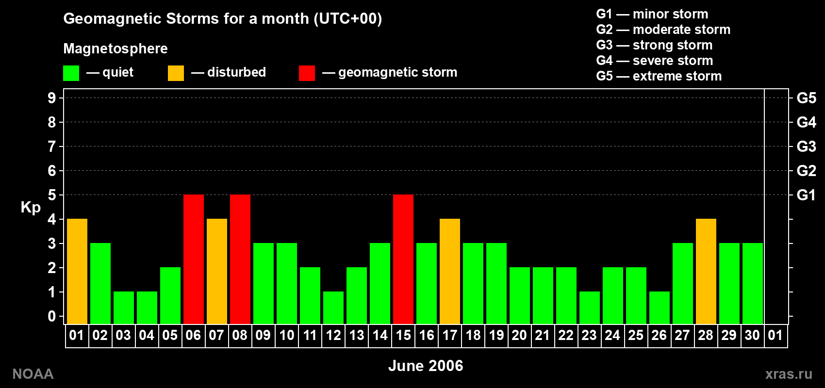 Changes in the maximum daily geomagnetic index Kp in June 2006