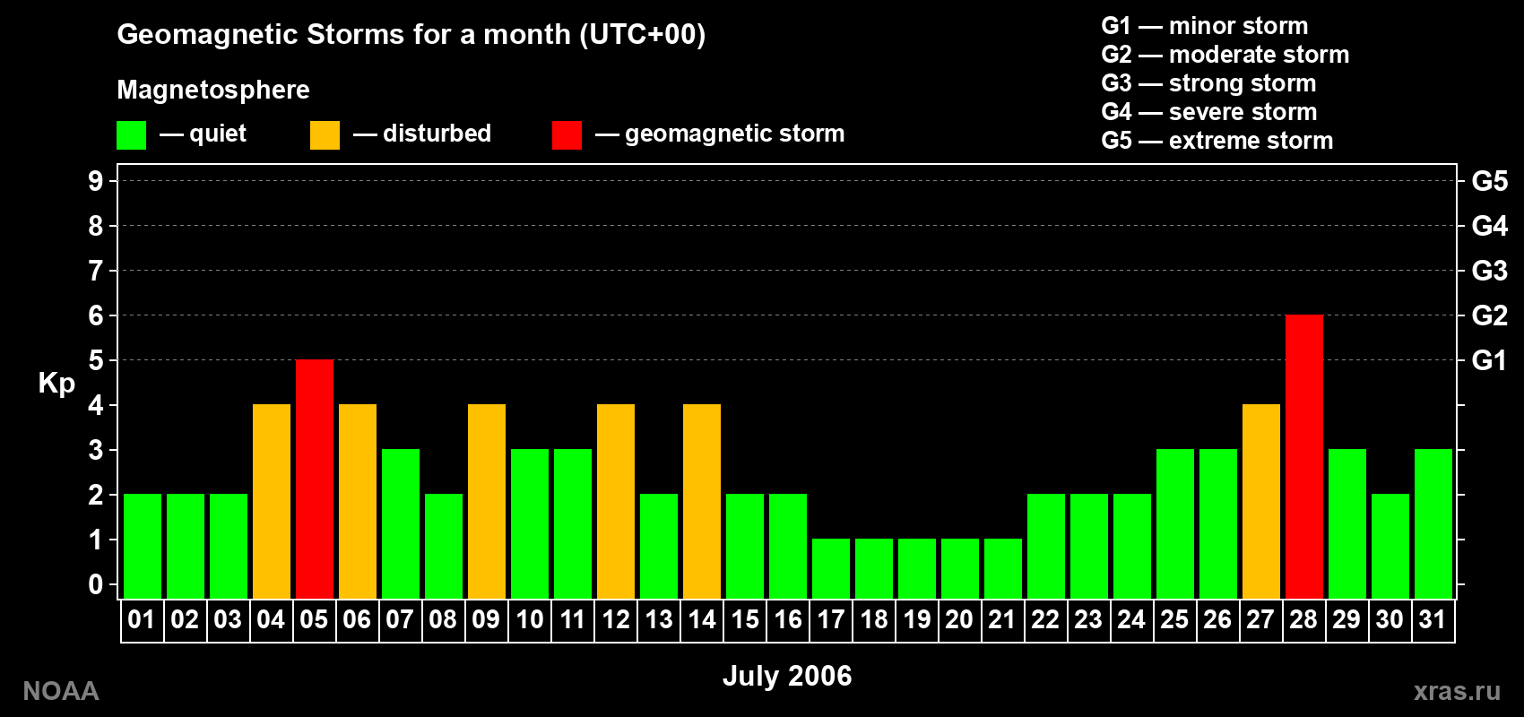 Changes in the maximum daily geomagnetic index Kp in July 2006