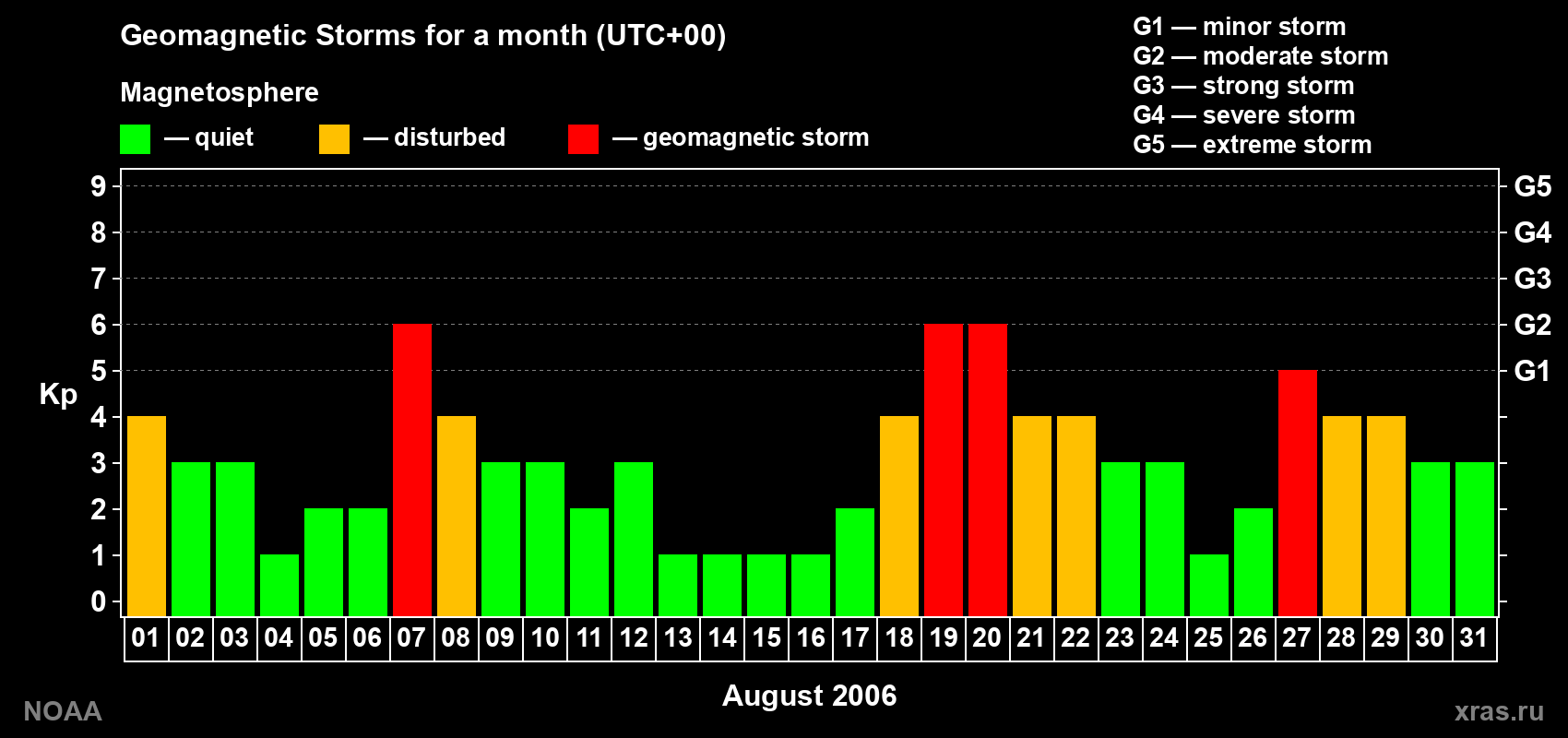 Daily Kp index in August 2006
