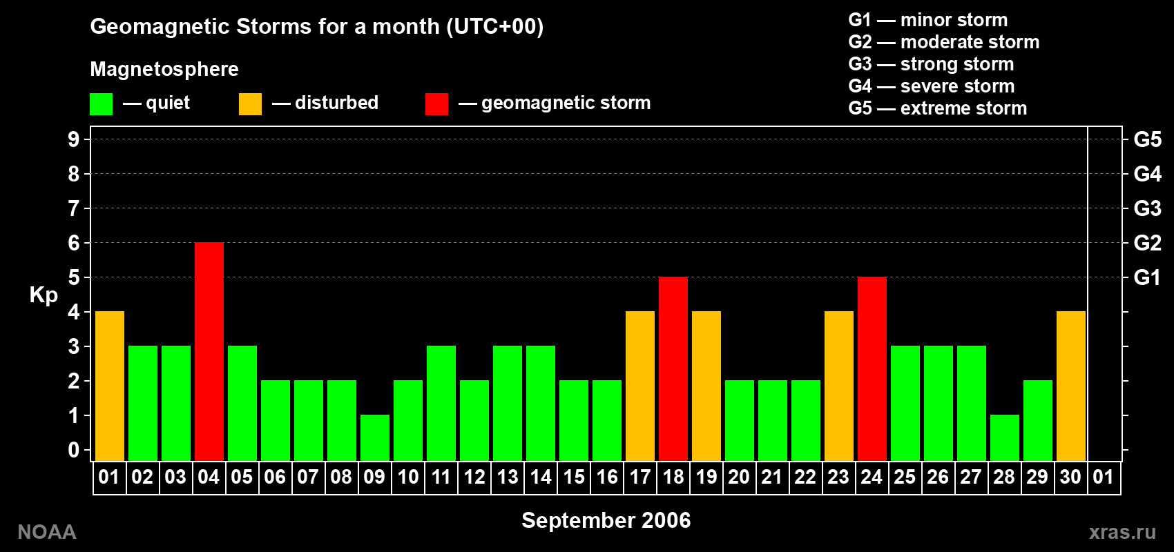 Daily Kp index in September 2006