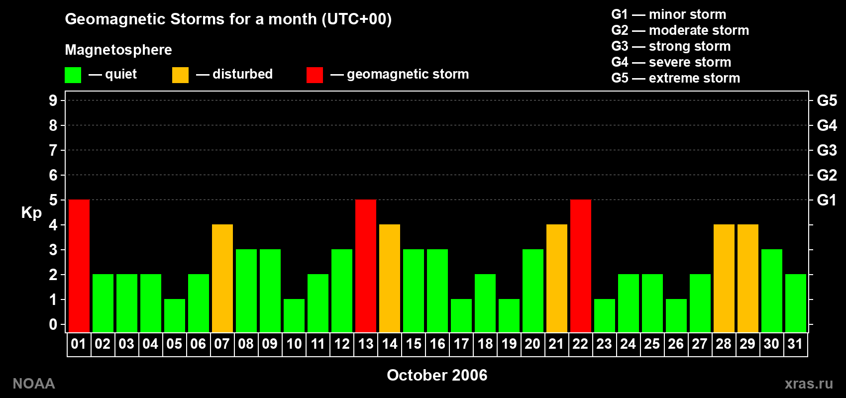 Daily Kp index in October 2006