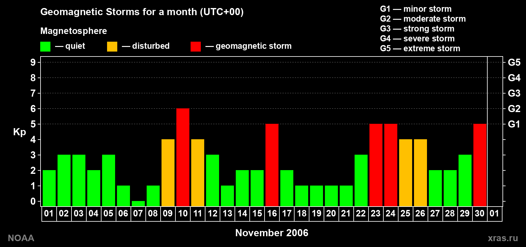 Changes in the maximum daily geomagnetic index Kp in November 2006
