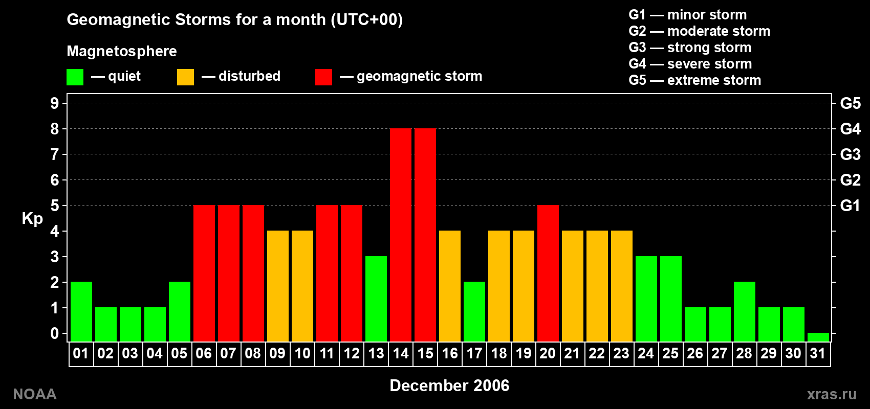 Daily Kp index in December 2006