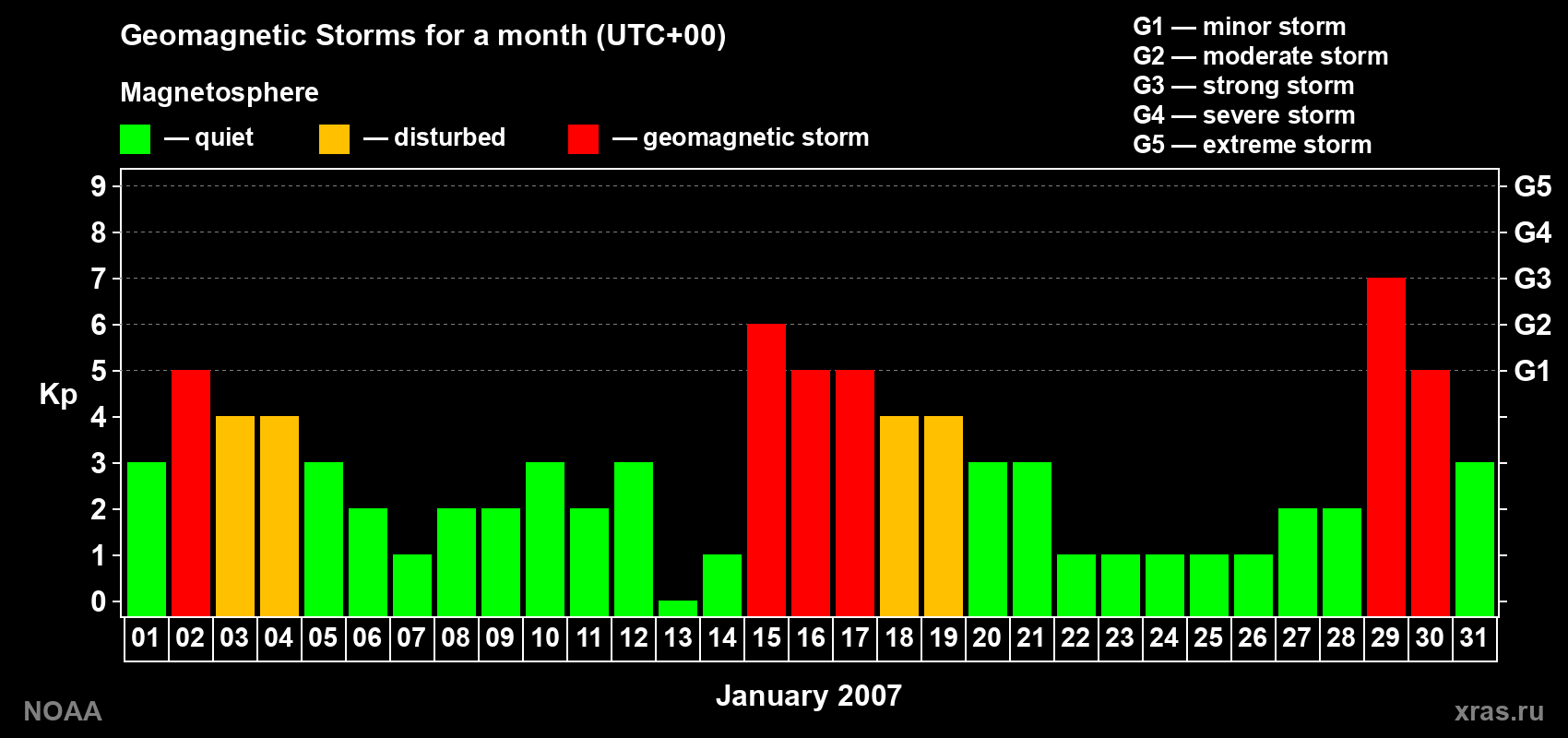 Changes in the maximum daily geomagnetic index Kp in January 2007
