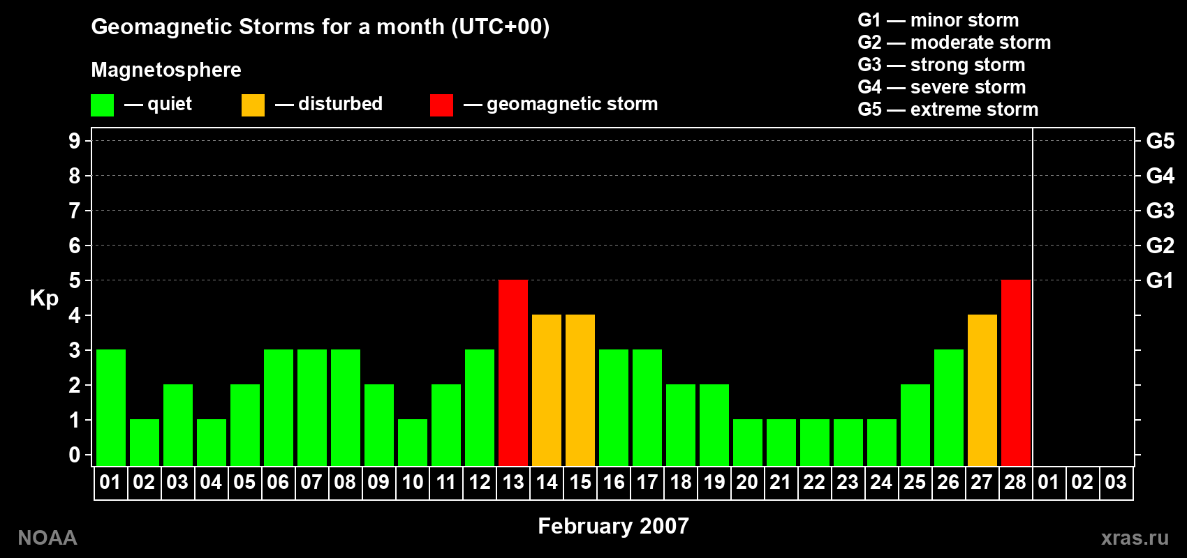 Daily Kp index in February 2007