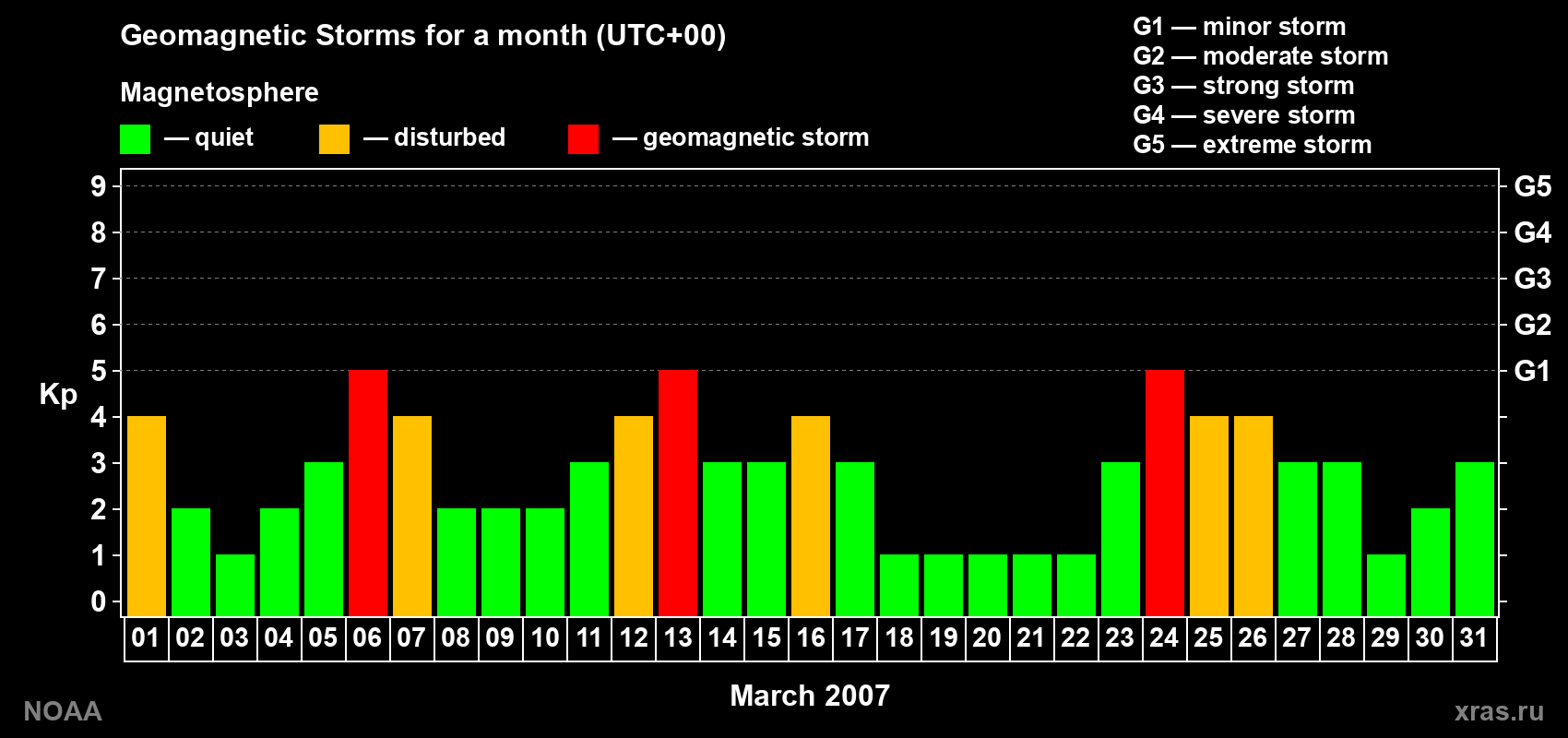 Daily Kp index in March 2007