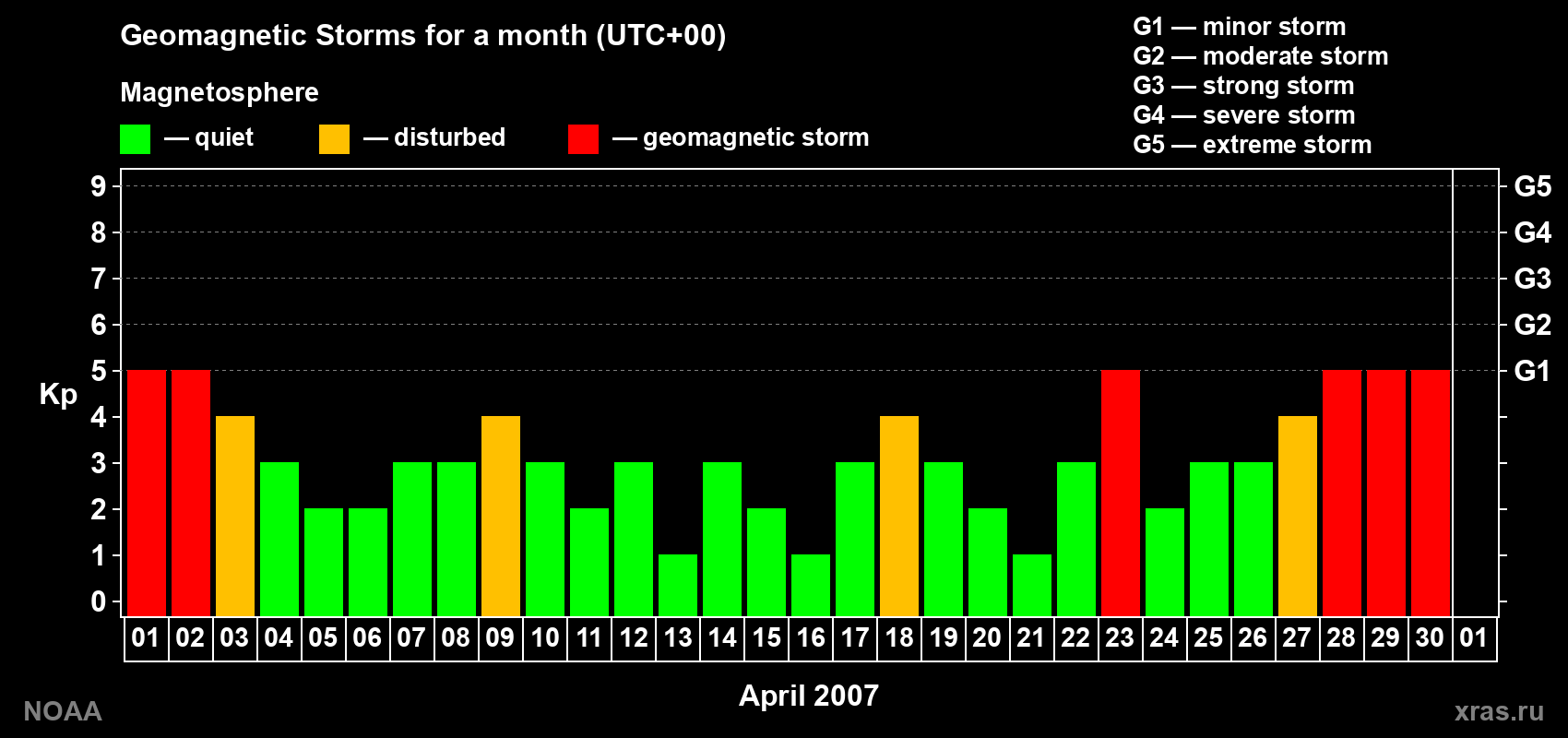 Daily Kp index in April 2007