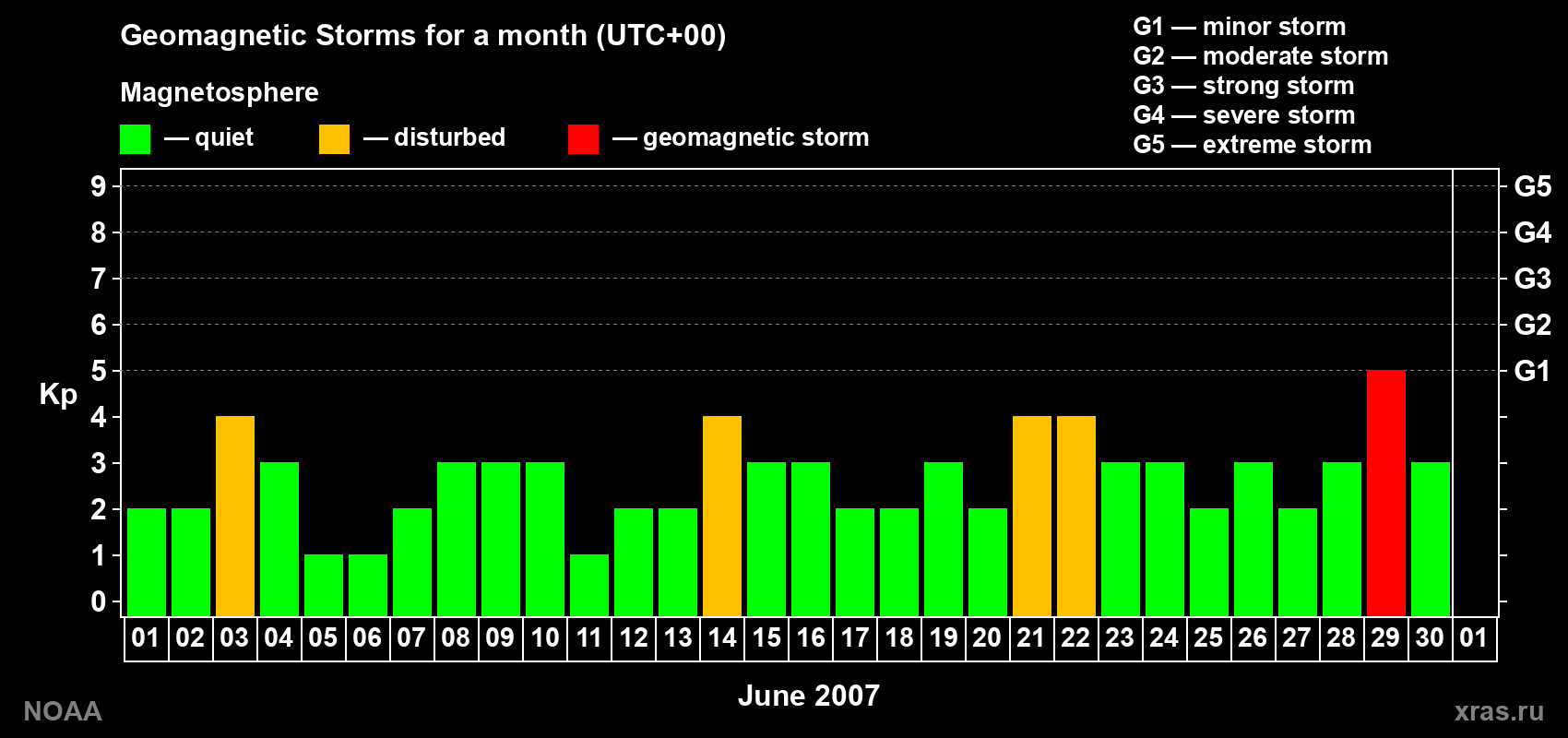 Daily Kp index in June 2007