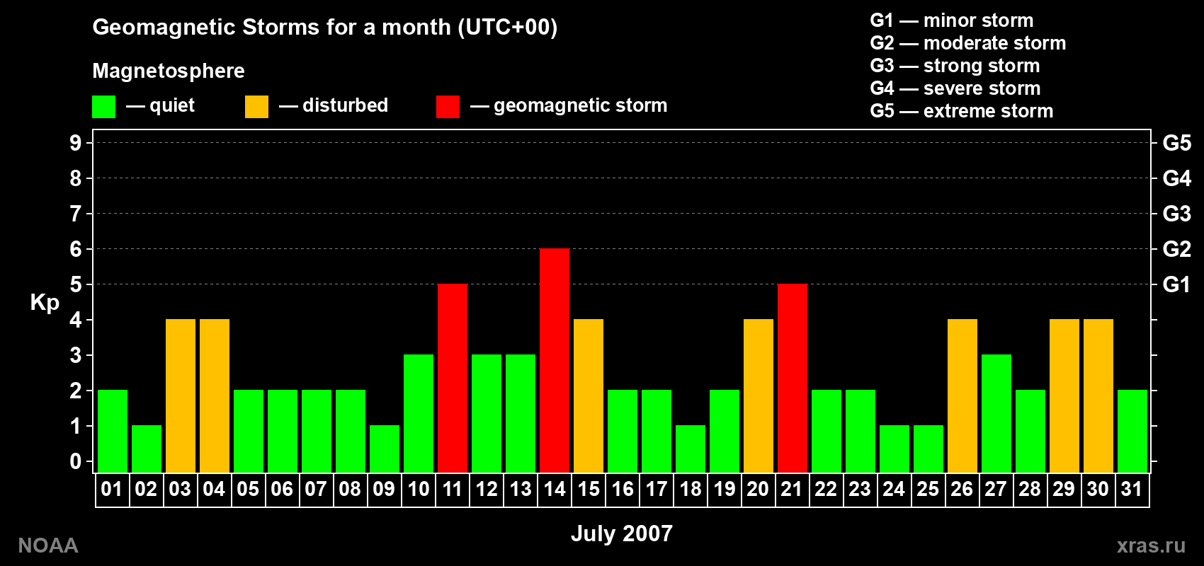 Daily Kp index in July 2007