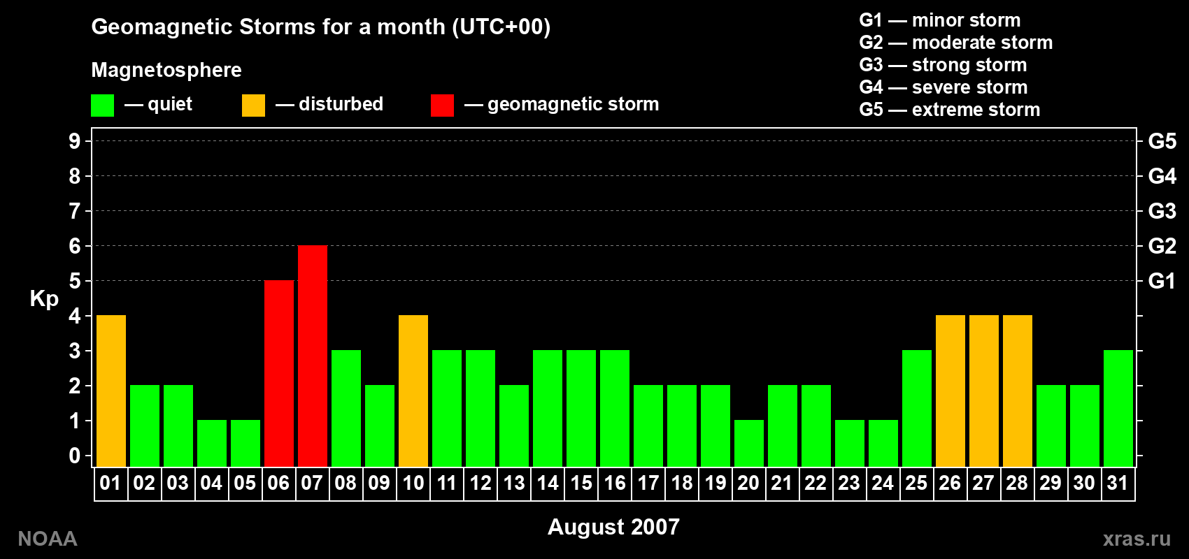 Daily Kp index in August 2007