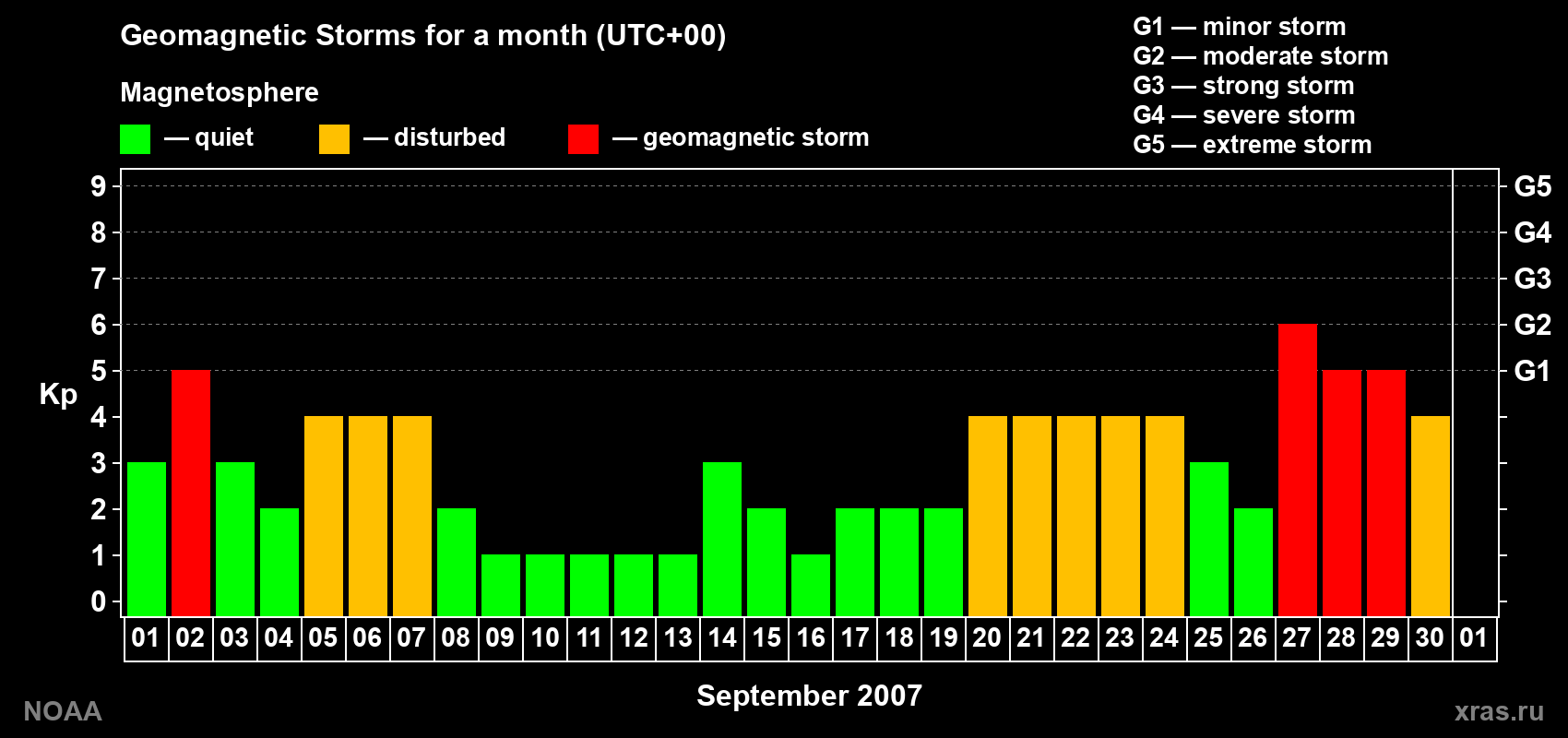 Changes in the maximum daily geomagnetic index Kp in September 2007