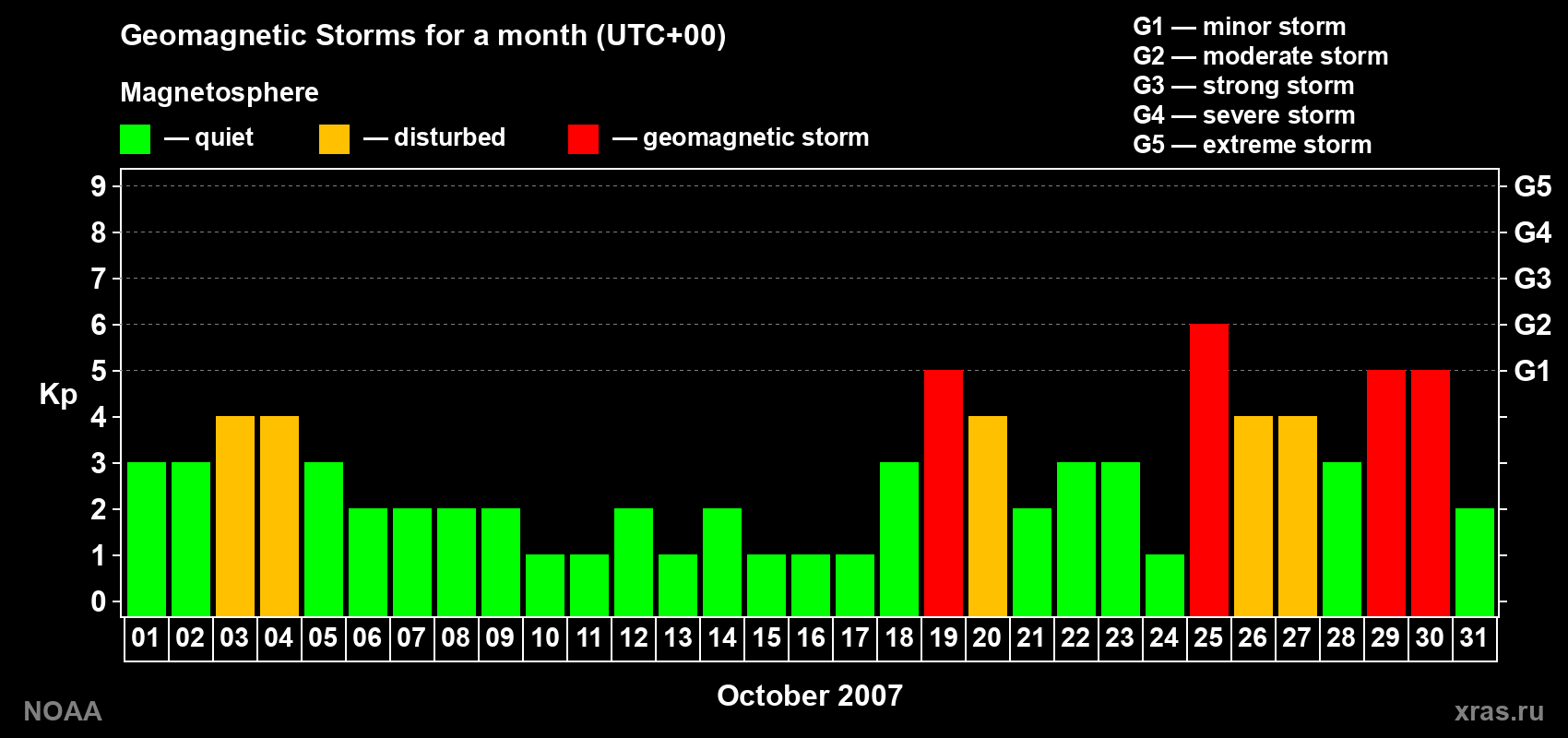 Daily Kp index in October 2007
