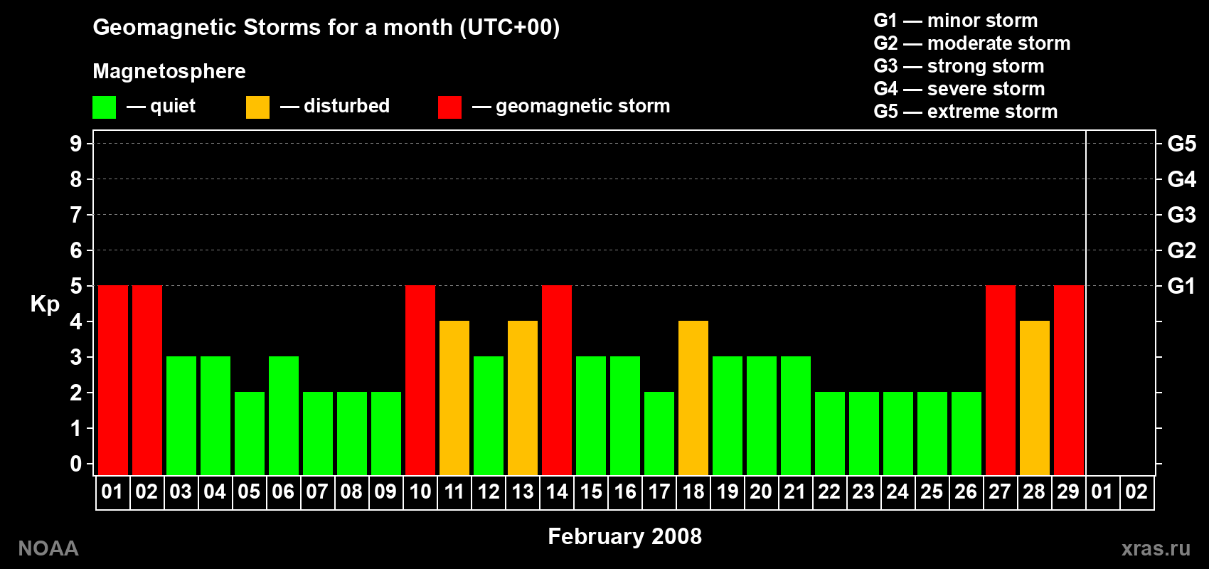 Daily Kp index in February 2008