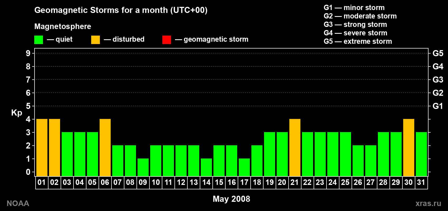 Daily Kp index in May 2008