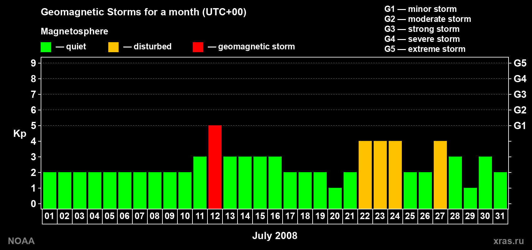 Daily Kp index in July 2008
