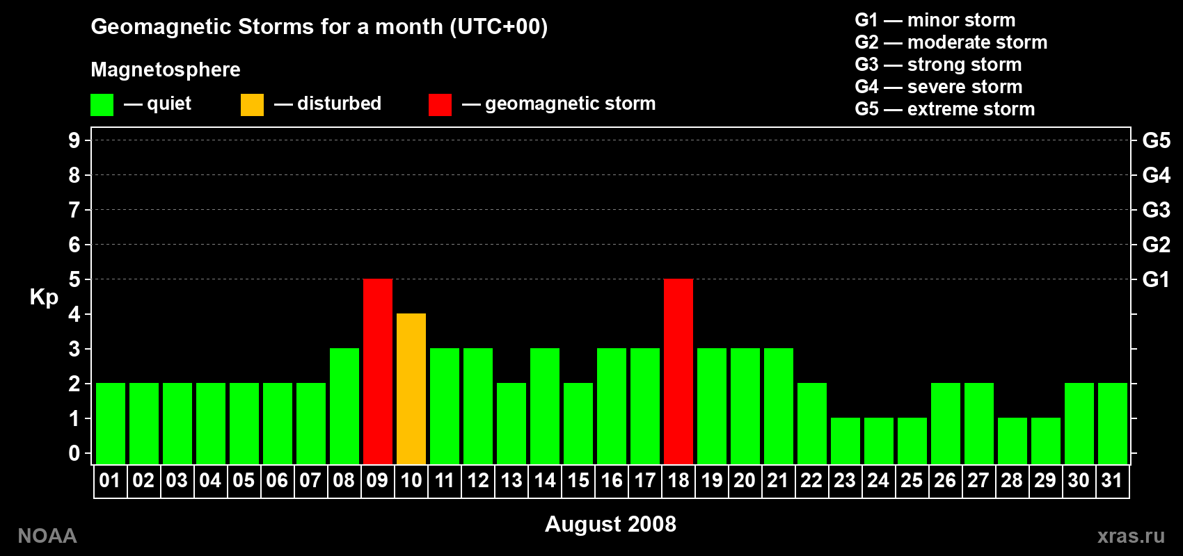 Daily Kp index in August 2008
