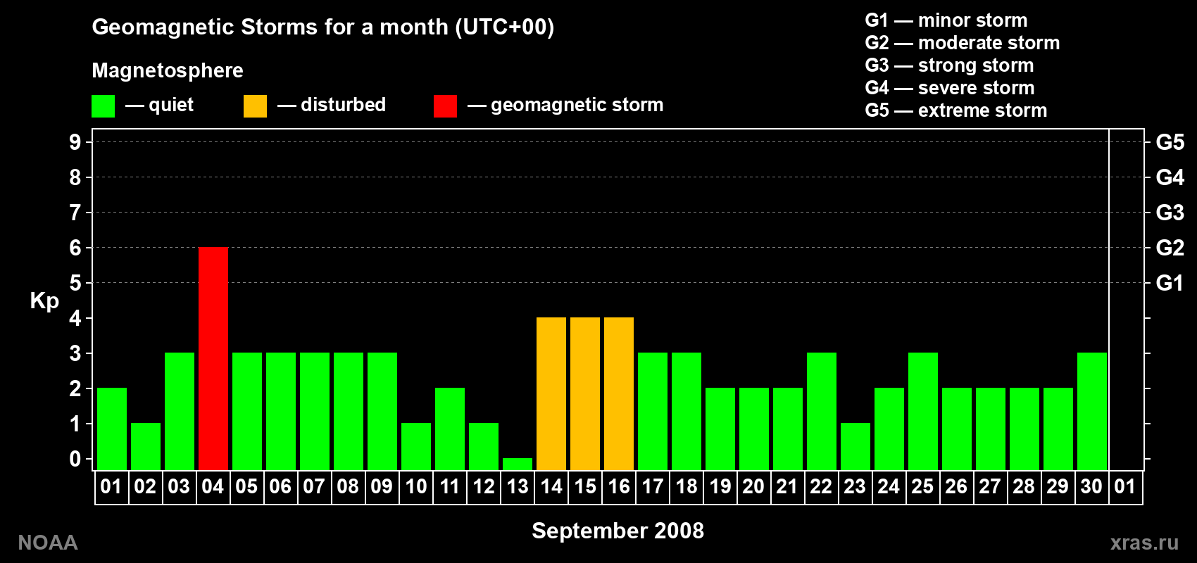 Daily Kp index in September 2008