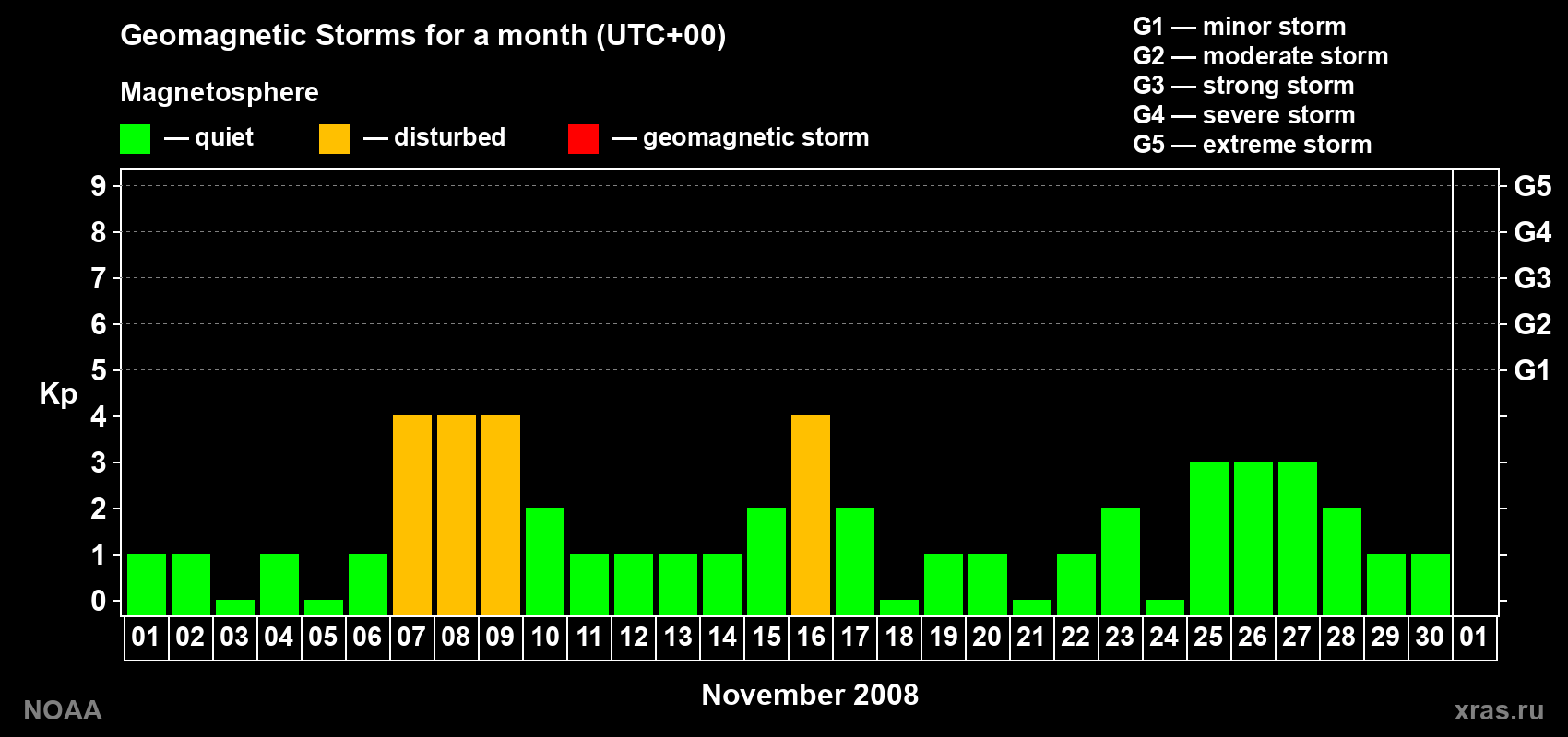 Daily Kp index in November 2008