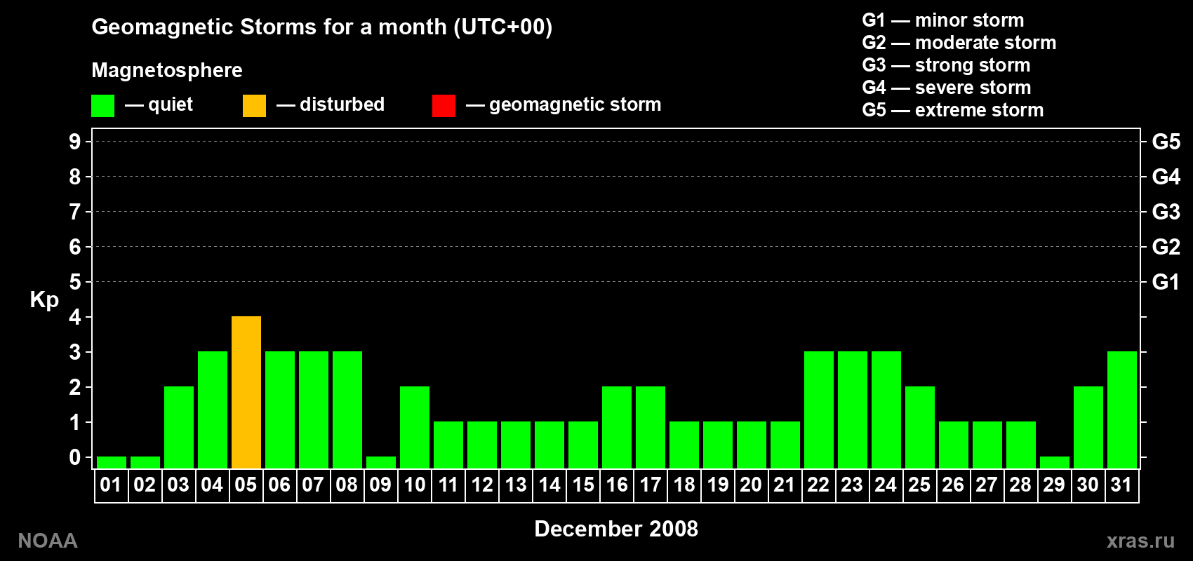 Daily Kp index in December 2008
