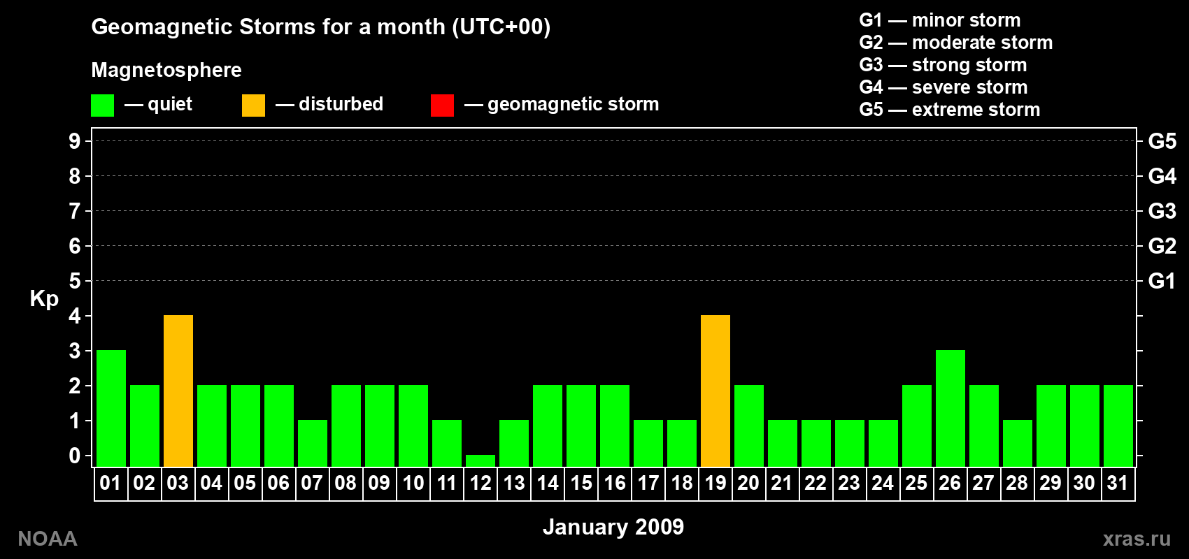 Daily Kp index in January 2009