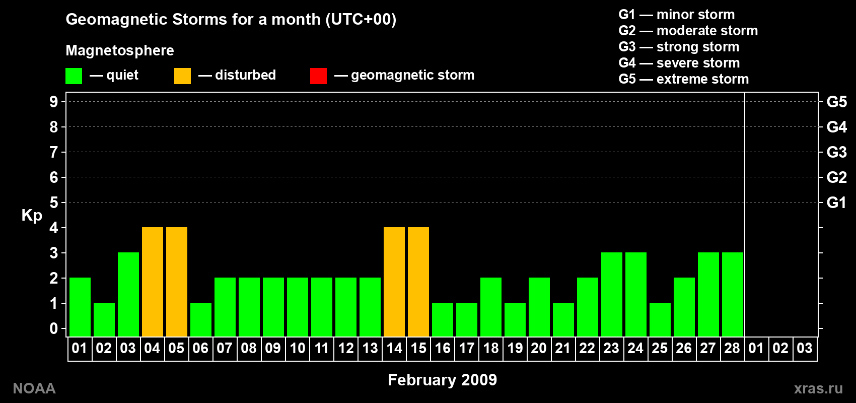 Daily Kp index in February 2009