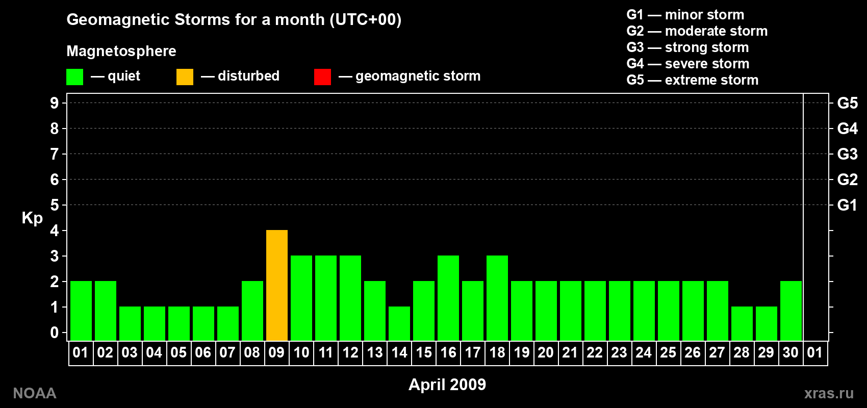 Daily Kp index in April 2009