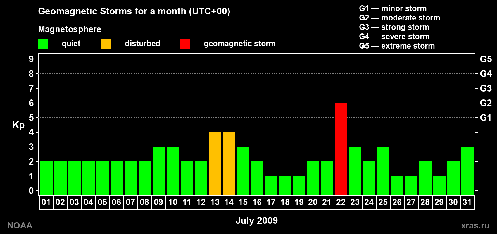 Daily Kp index in July 2009