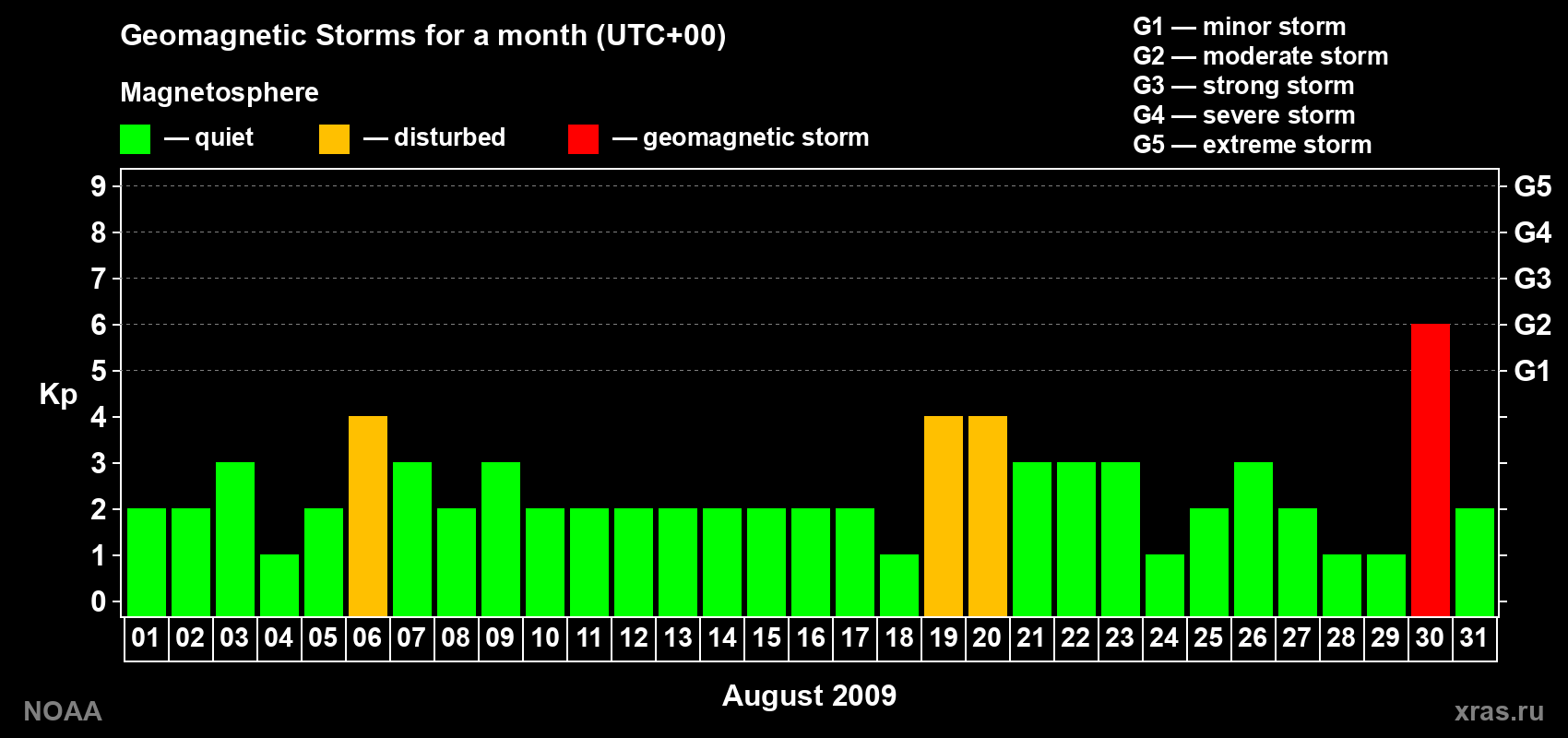 Daily Kp index in August 2009
