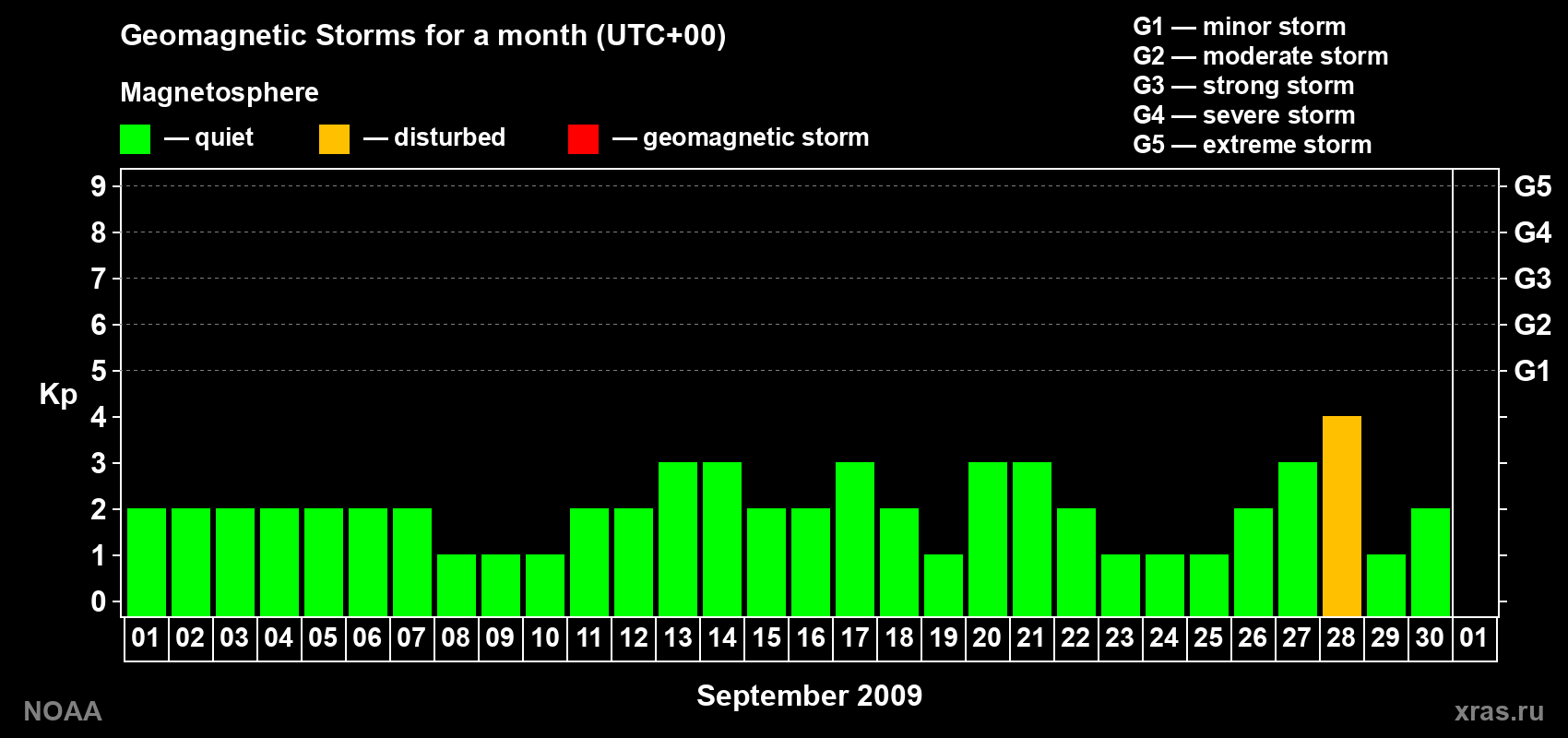 Changes in the maximum daily geomagnetic index Kp in September 2009