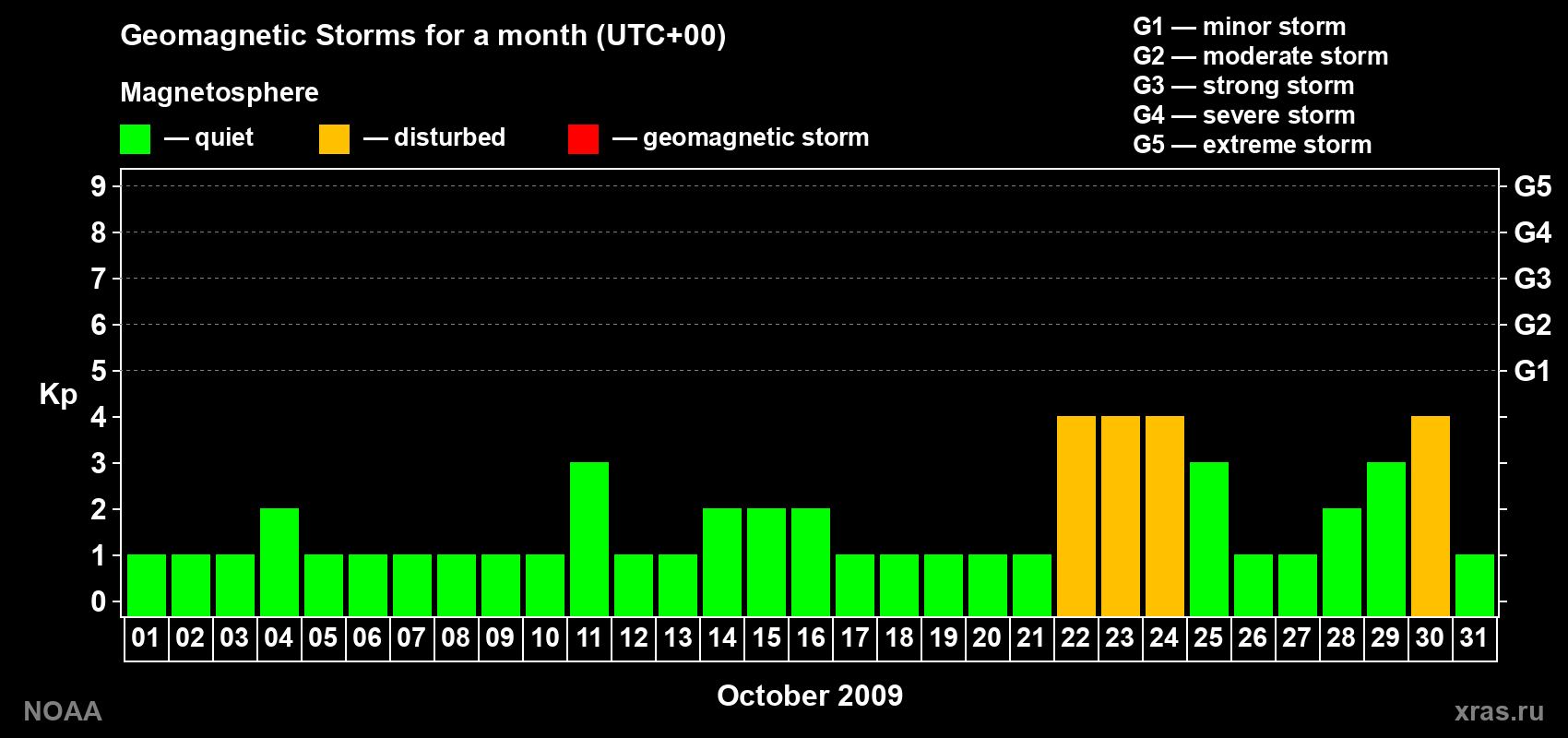 Daily Kp index in October 2009