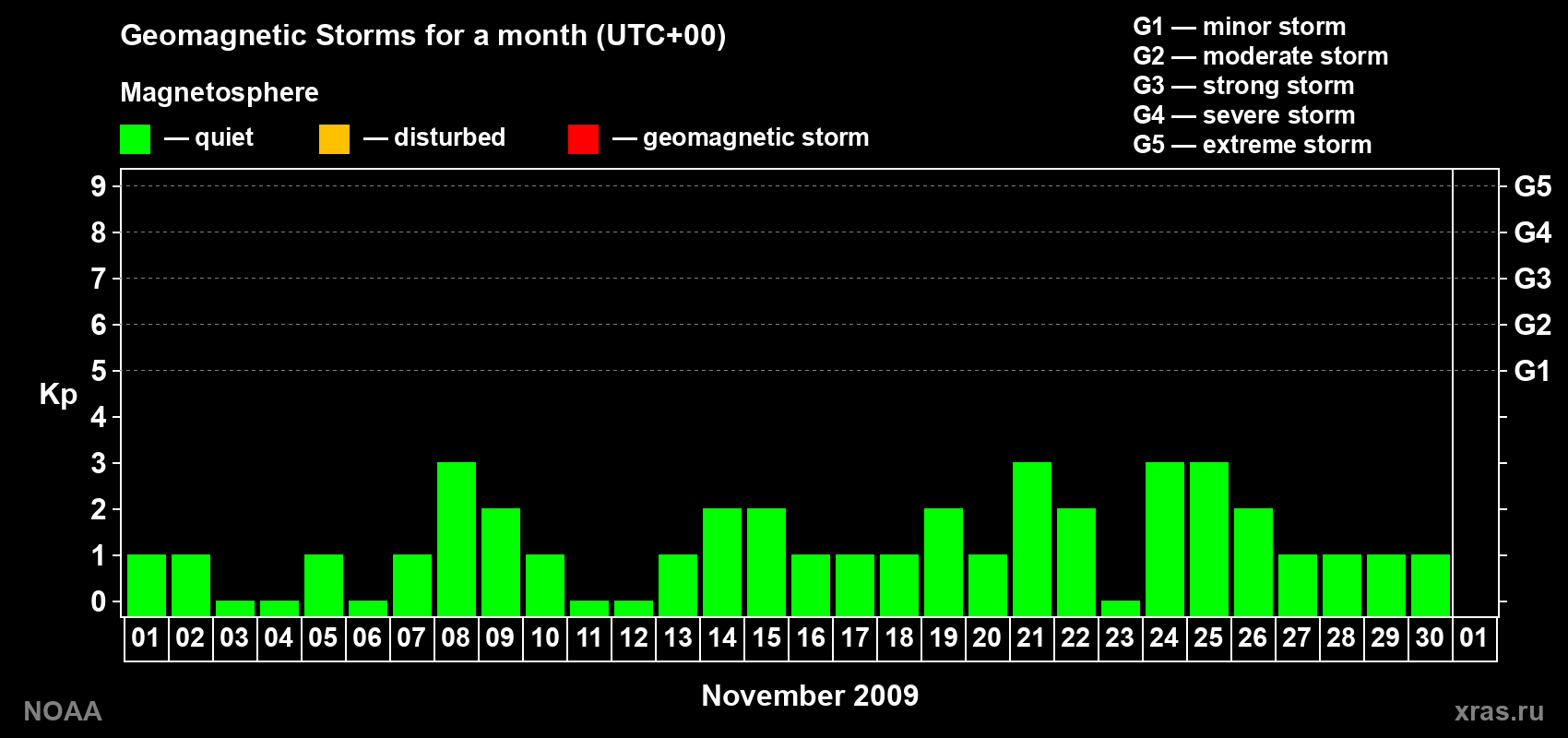 Daily Kp index in November 2009