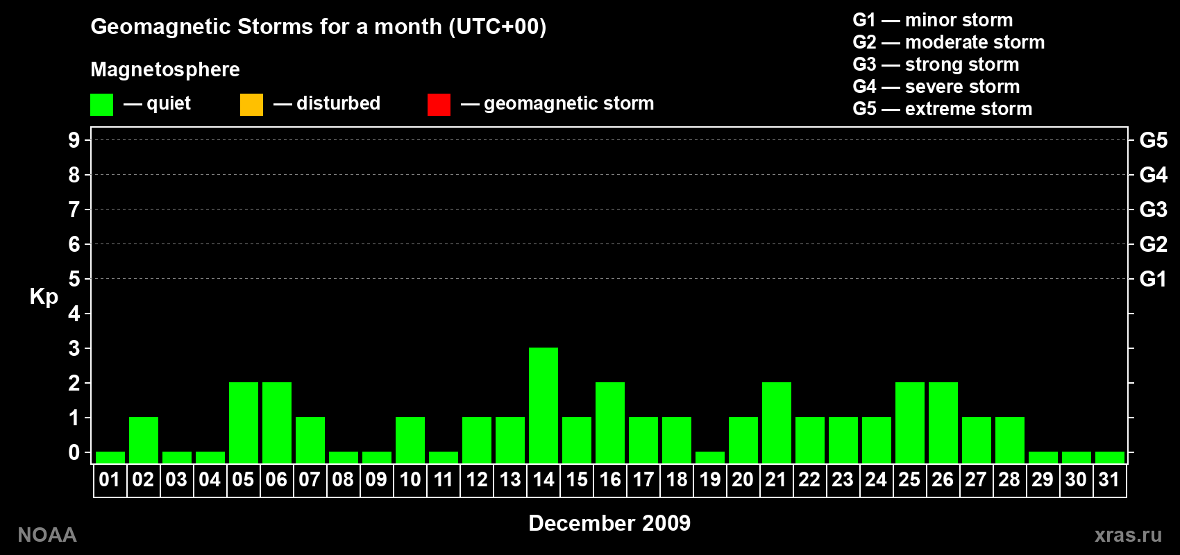 Daily Kp index in December 2009