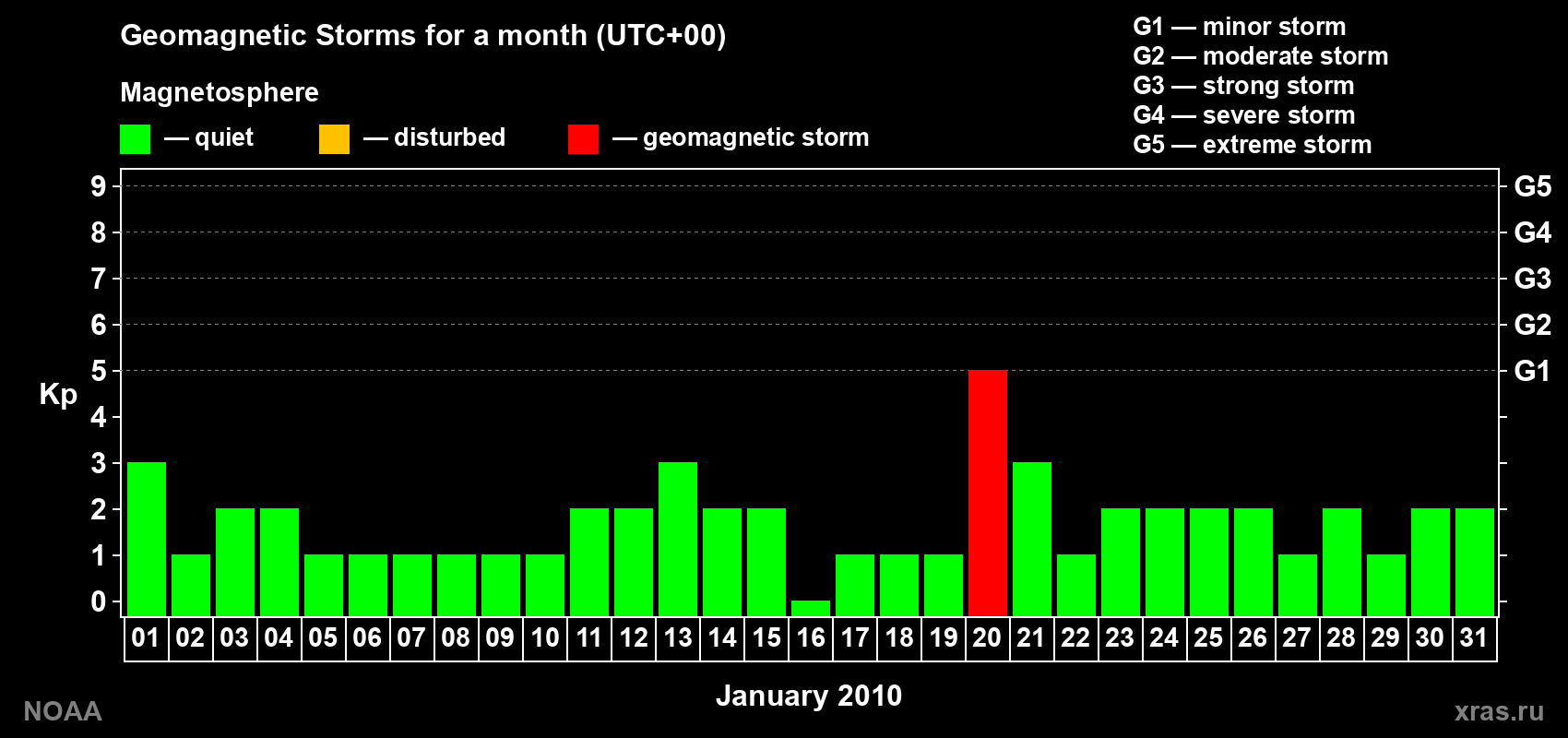 Daily Kp index in January 2010