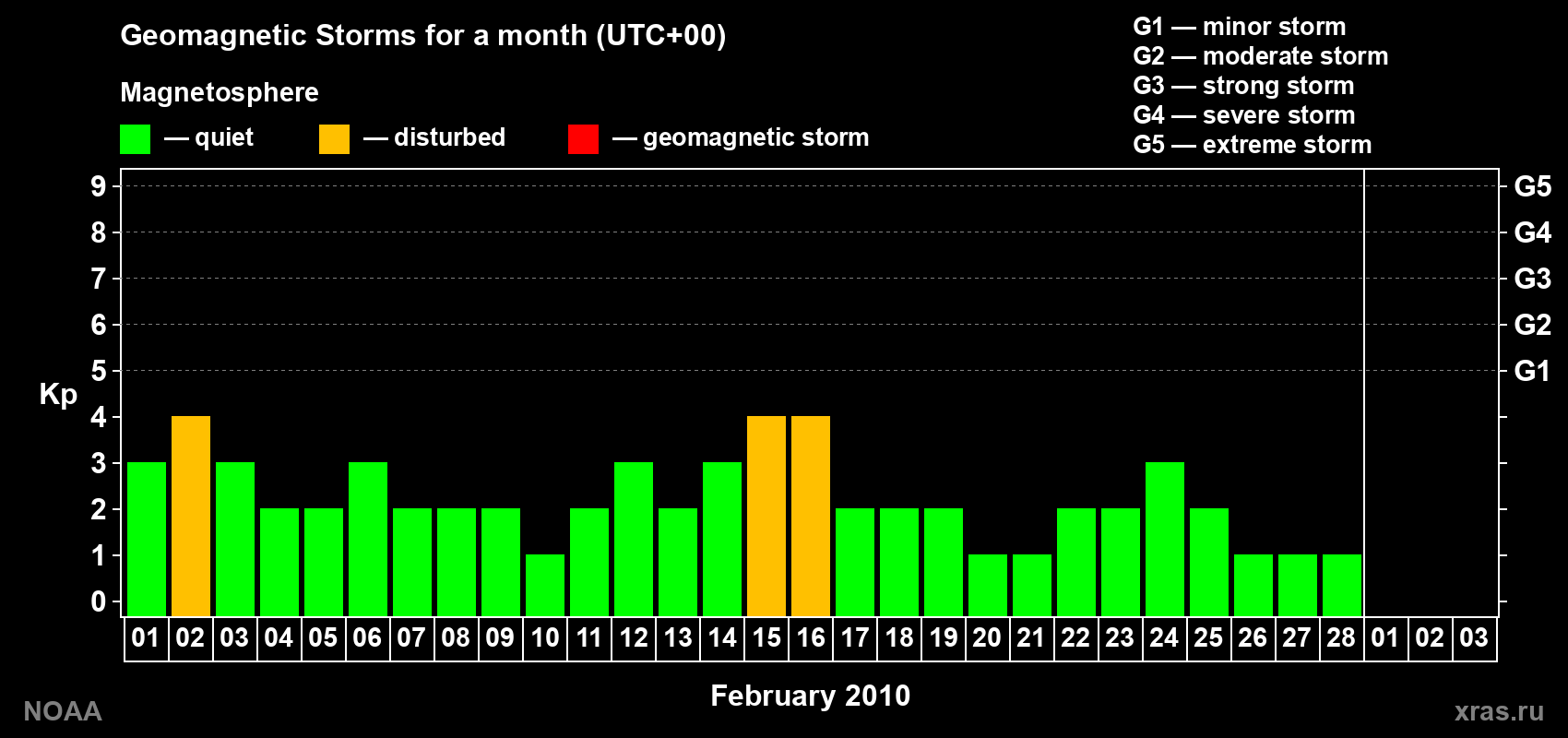 Changes in the maximum daily geomagnetic index Kp in February 2010