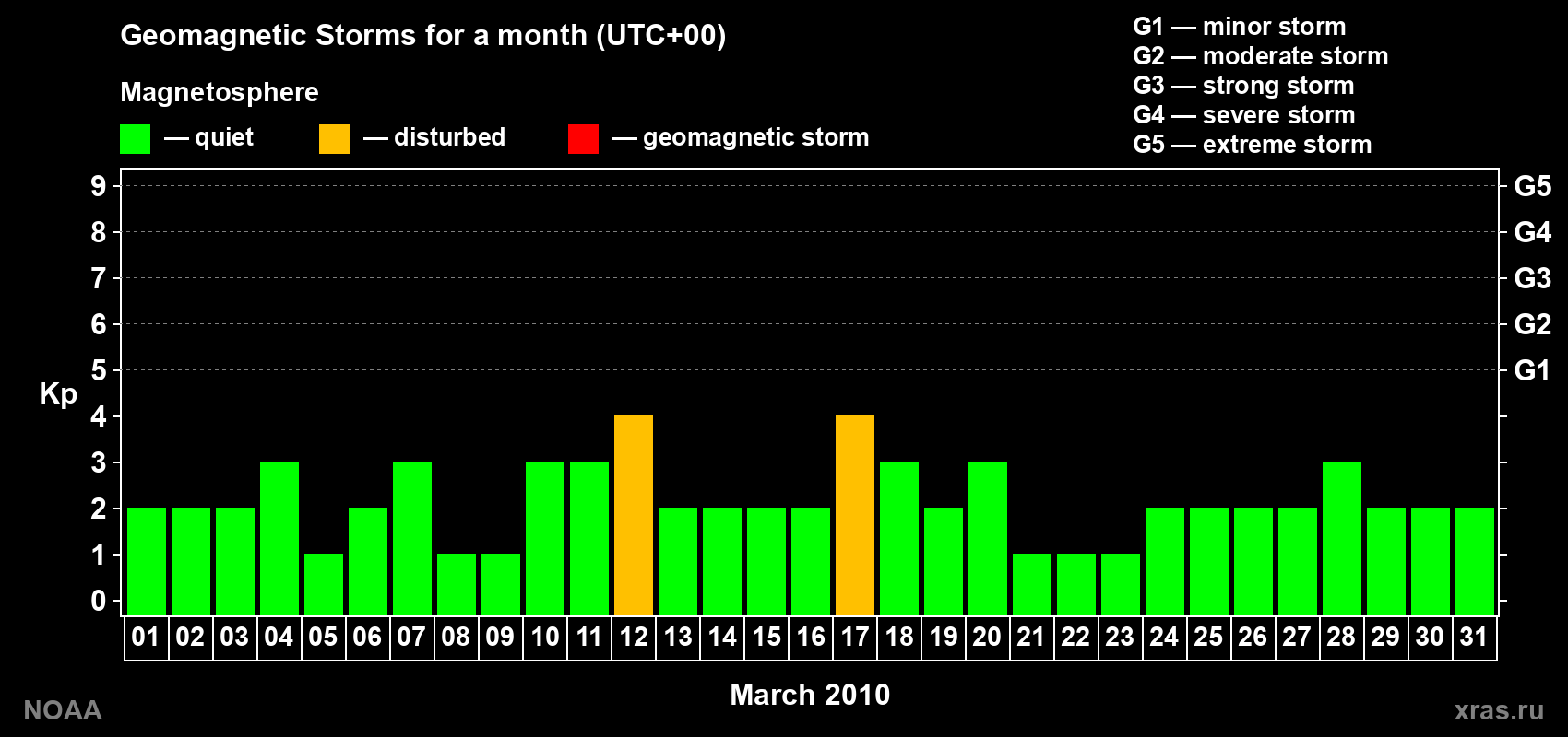 Daily Kp index in March 2010