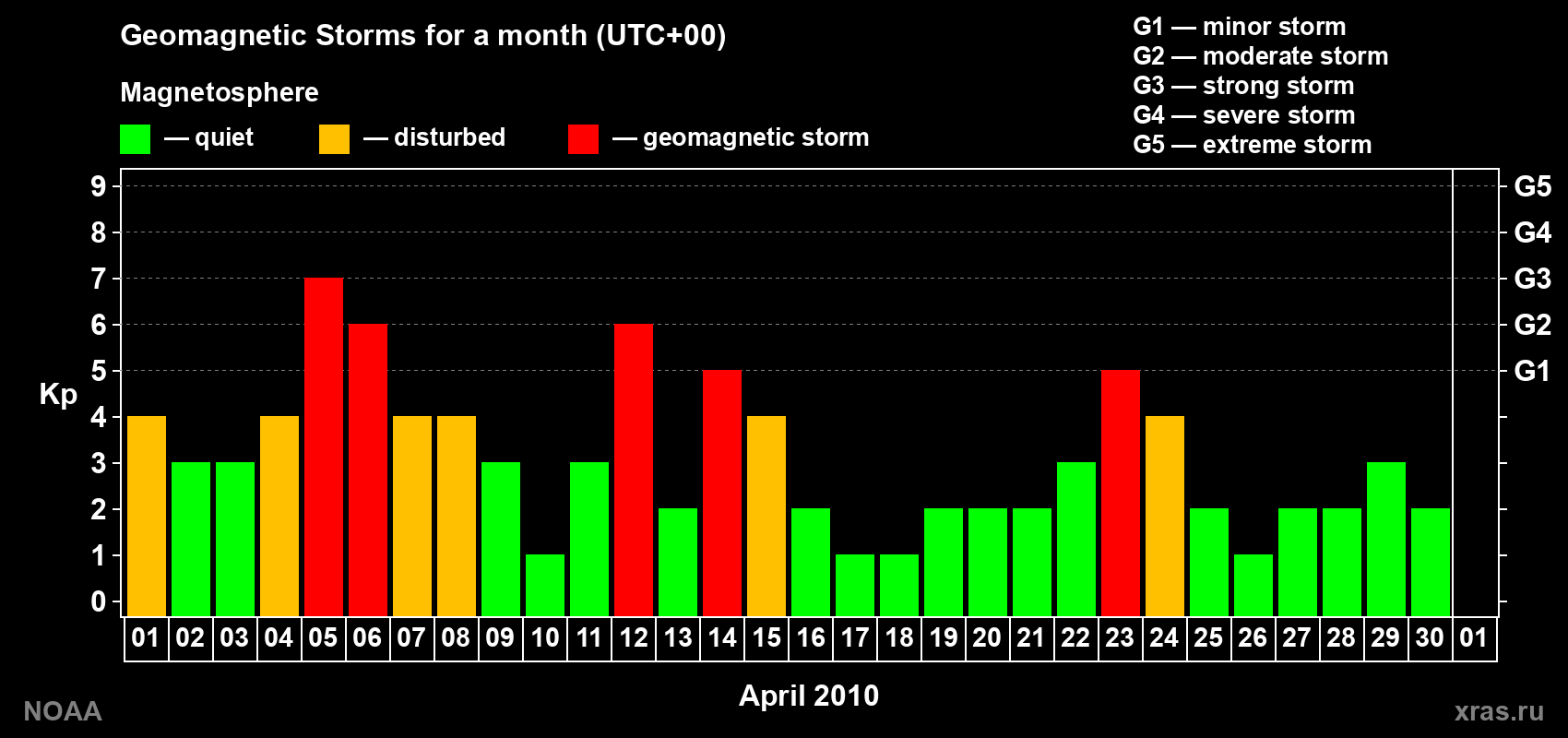Daily Kp index in April 2010