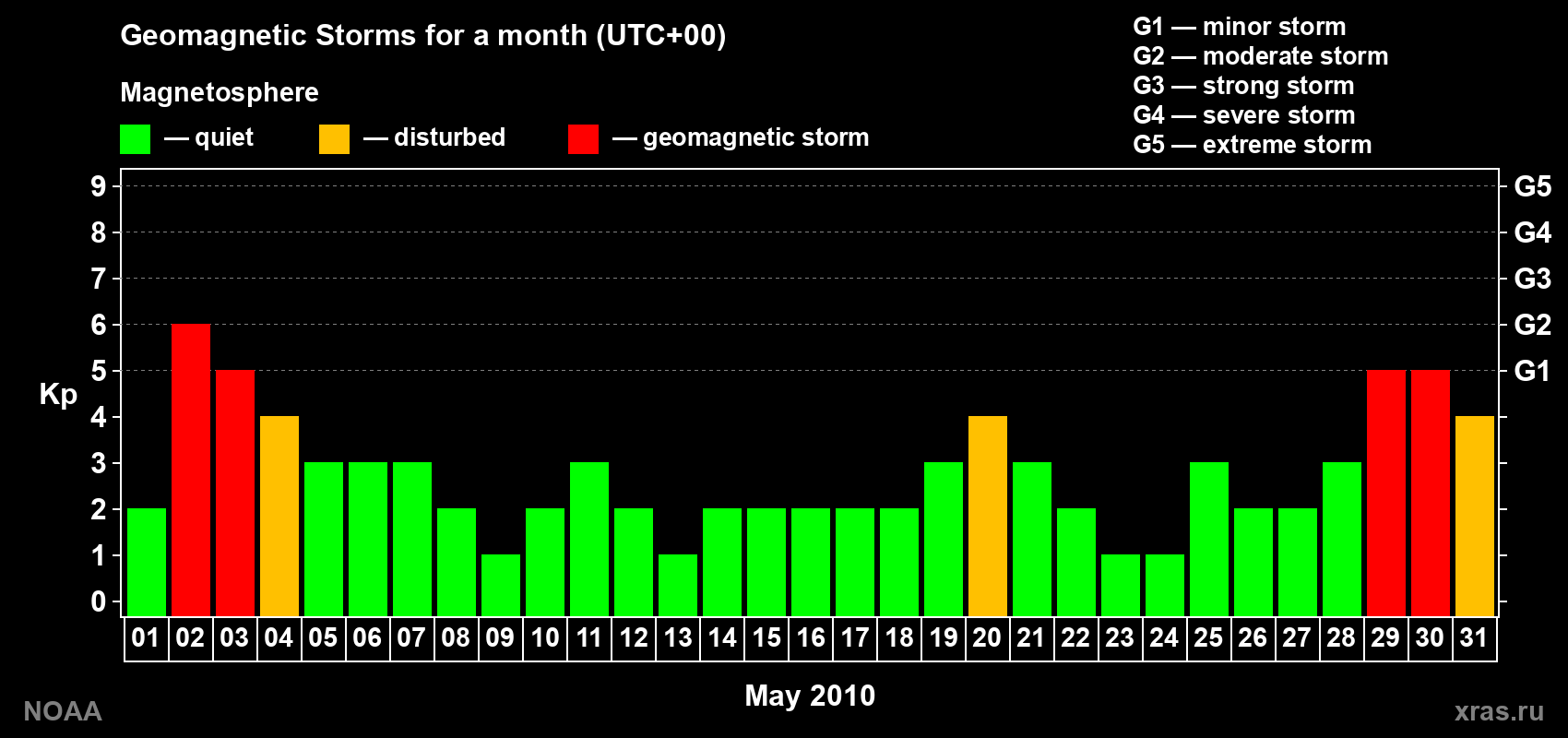 Daily Kp index in May 2010