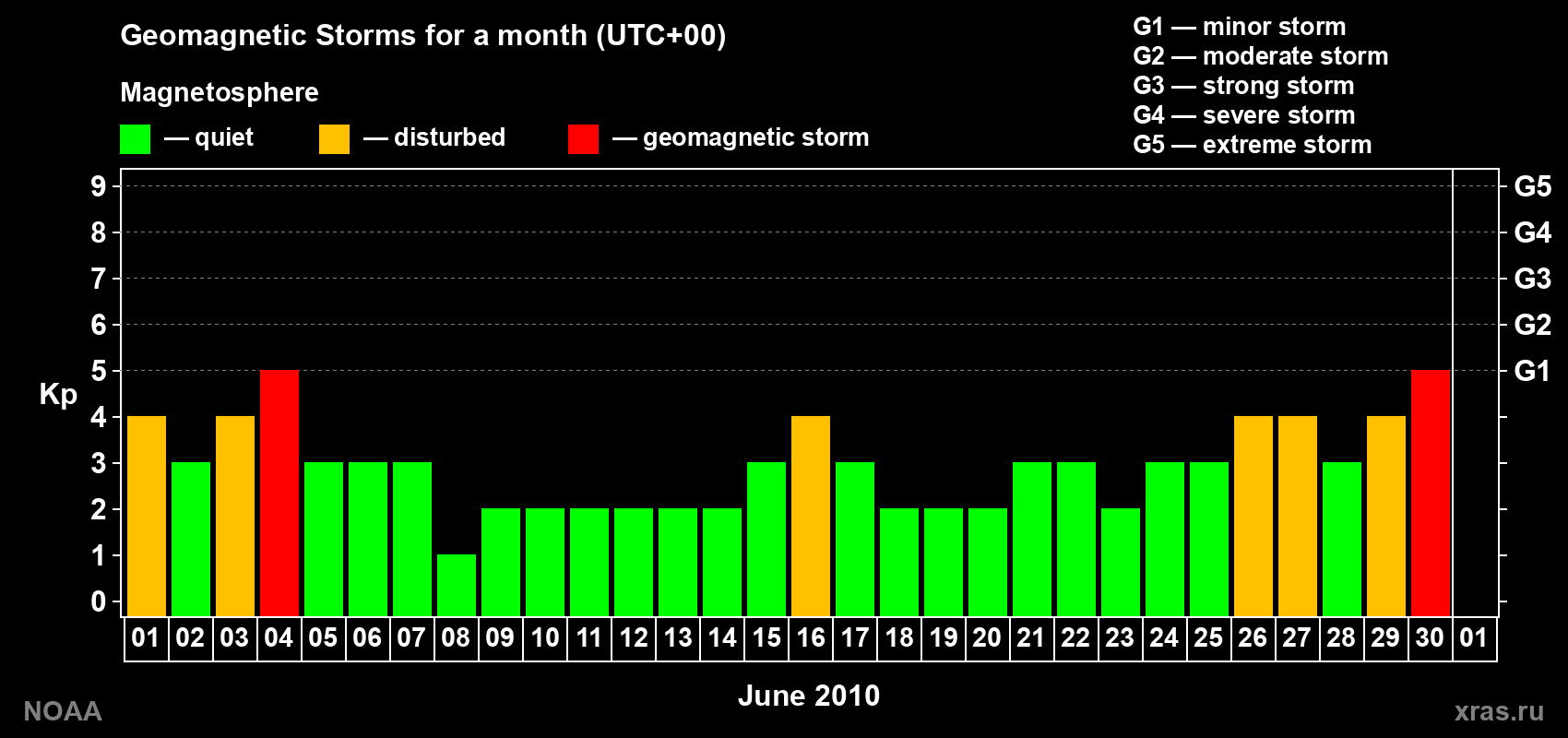 Daily Kp index in June 2010