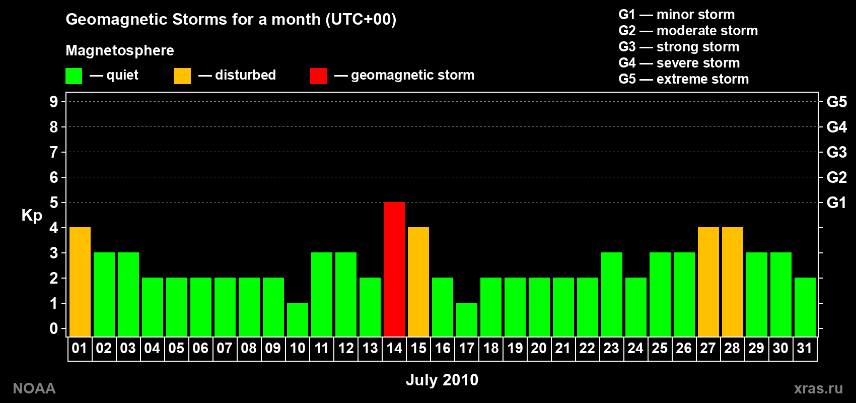Daily Kp index in July 2010