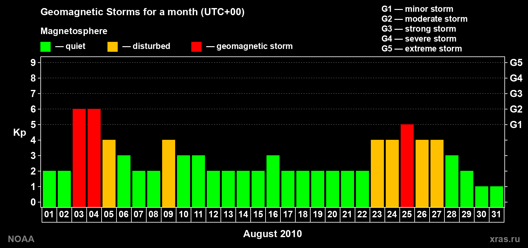 Daily Kp index in August 2010
