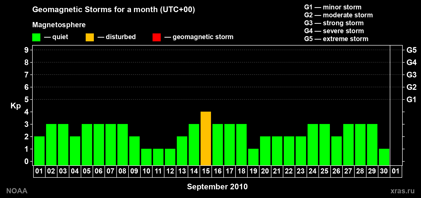 Daily Kp index in September 2010